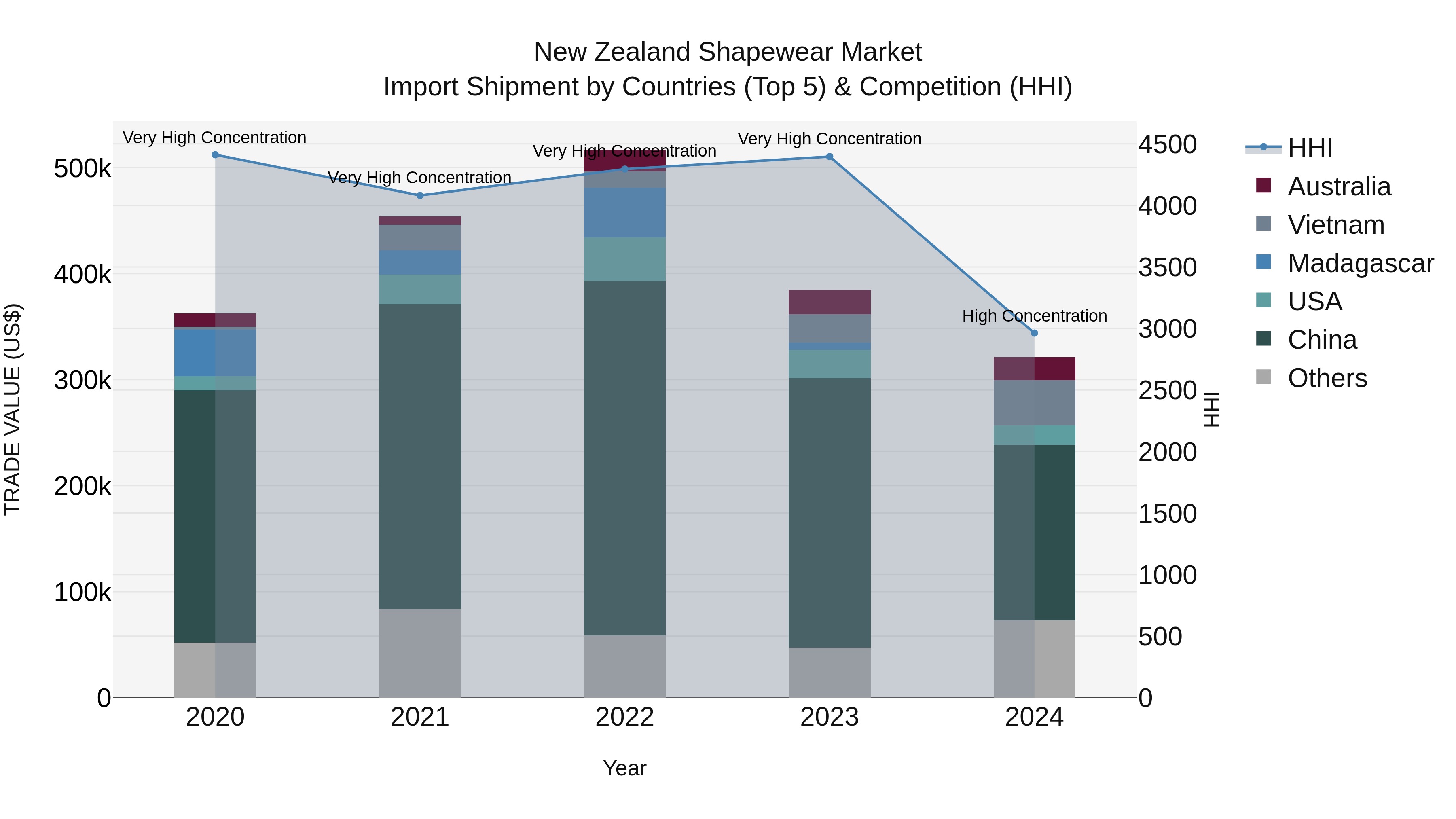 New Zealand Shapewear Market Top 5 Importing Countries and Market Competition (HHI) Analysis