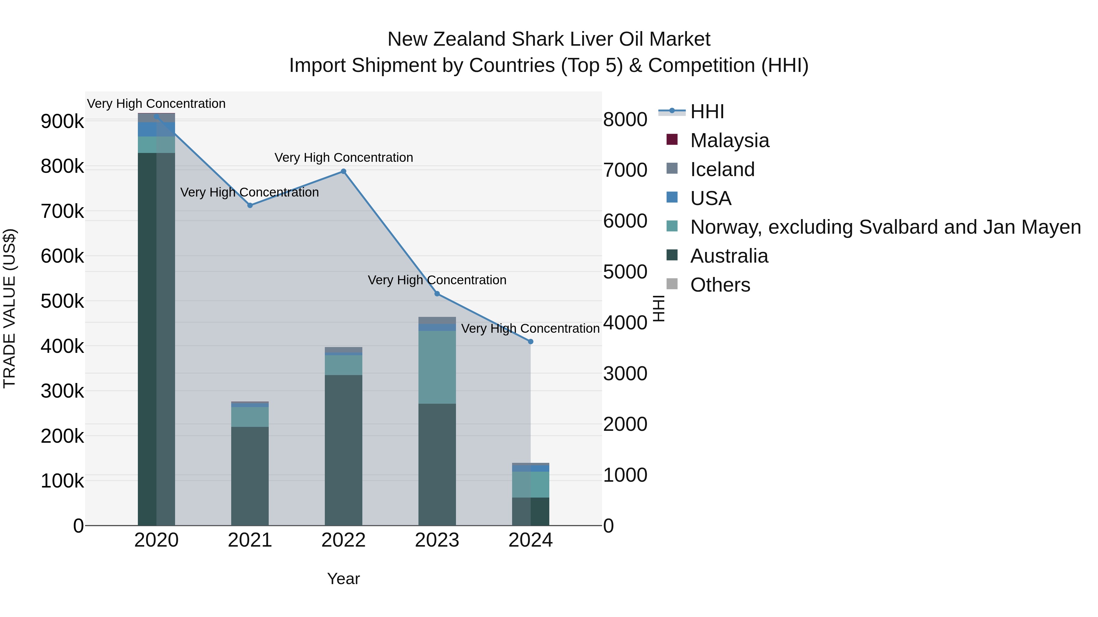 New Zealand Shark Liver Oil Market Top 5 Importing Countries and Market Competition (HHI) Analysis