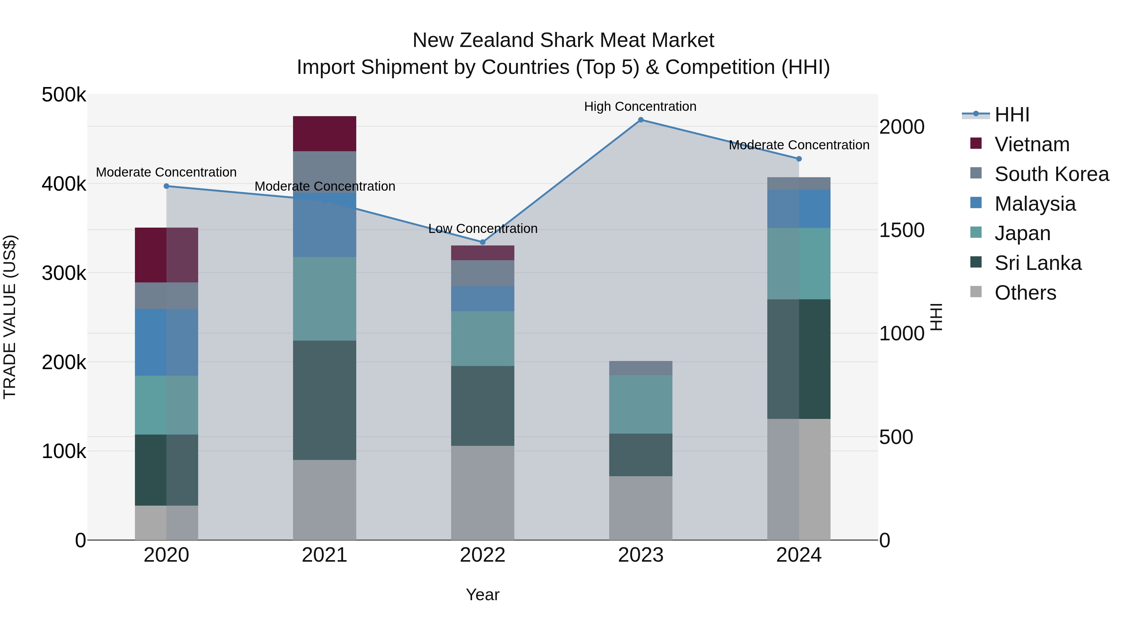 New Zealand Shark Meat Market Top 5 Importing Countries and Market Competition (HHI) Analysis