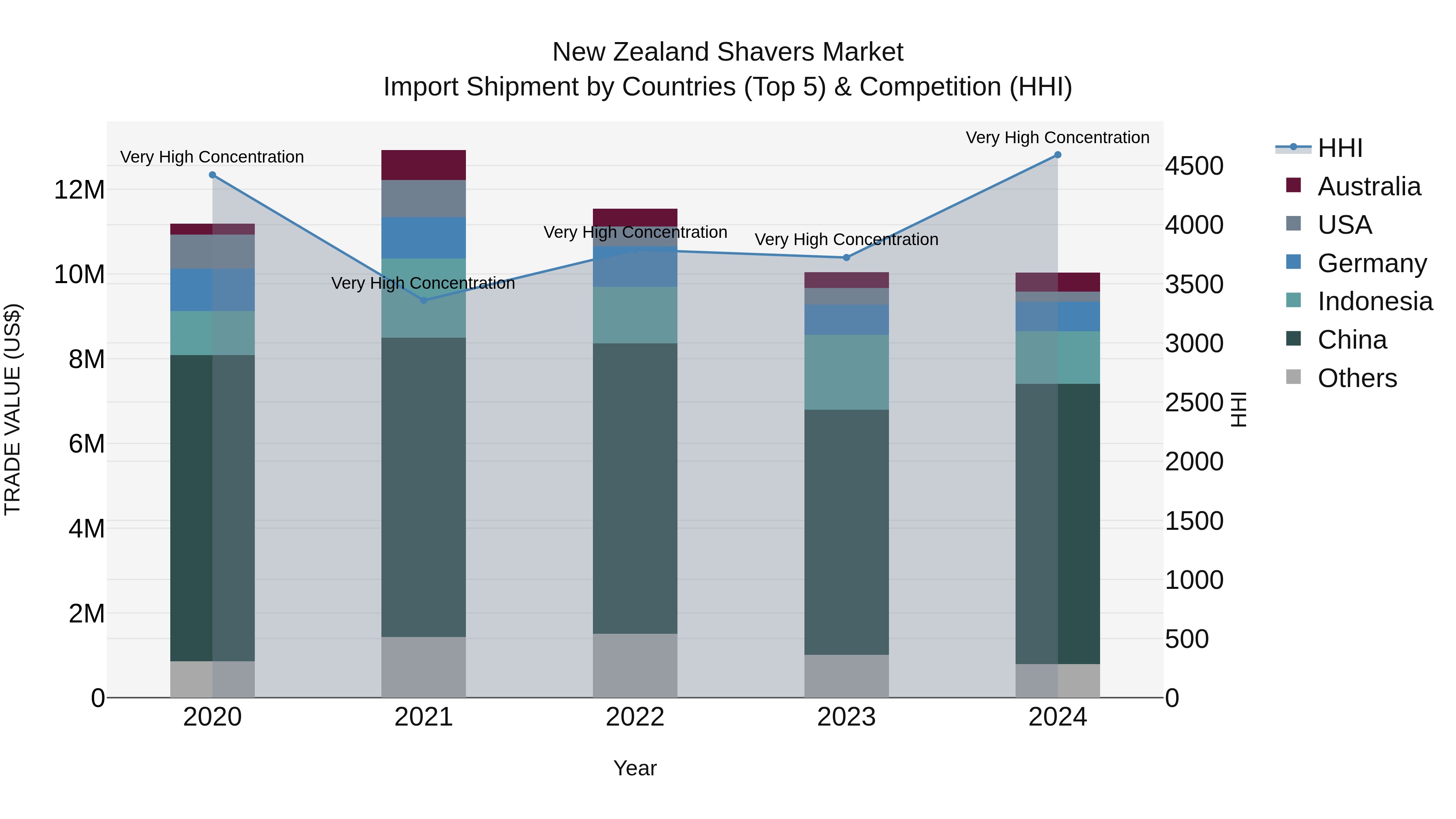 New Zealand Shavers Market Top 5 Importing Countries and Market Competition (HHI) Analysis