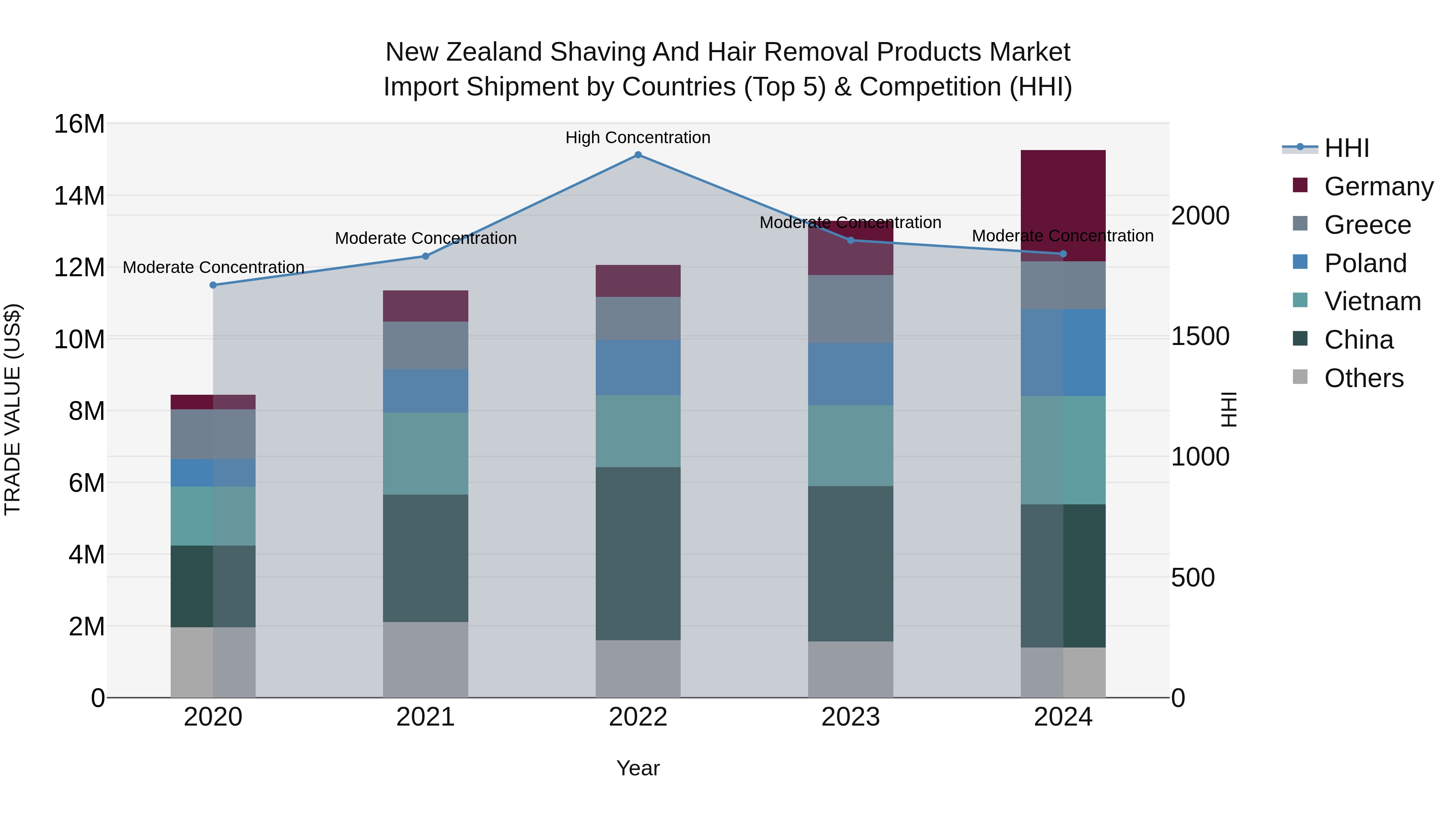 New Zealand Shaving and Hair Removal Products Market Top 5 Importing Countries and Market Competition (HHI) Analysis