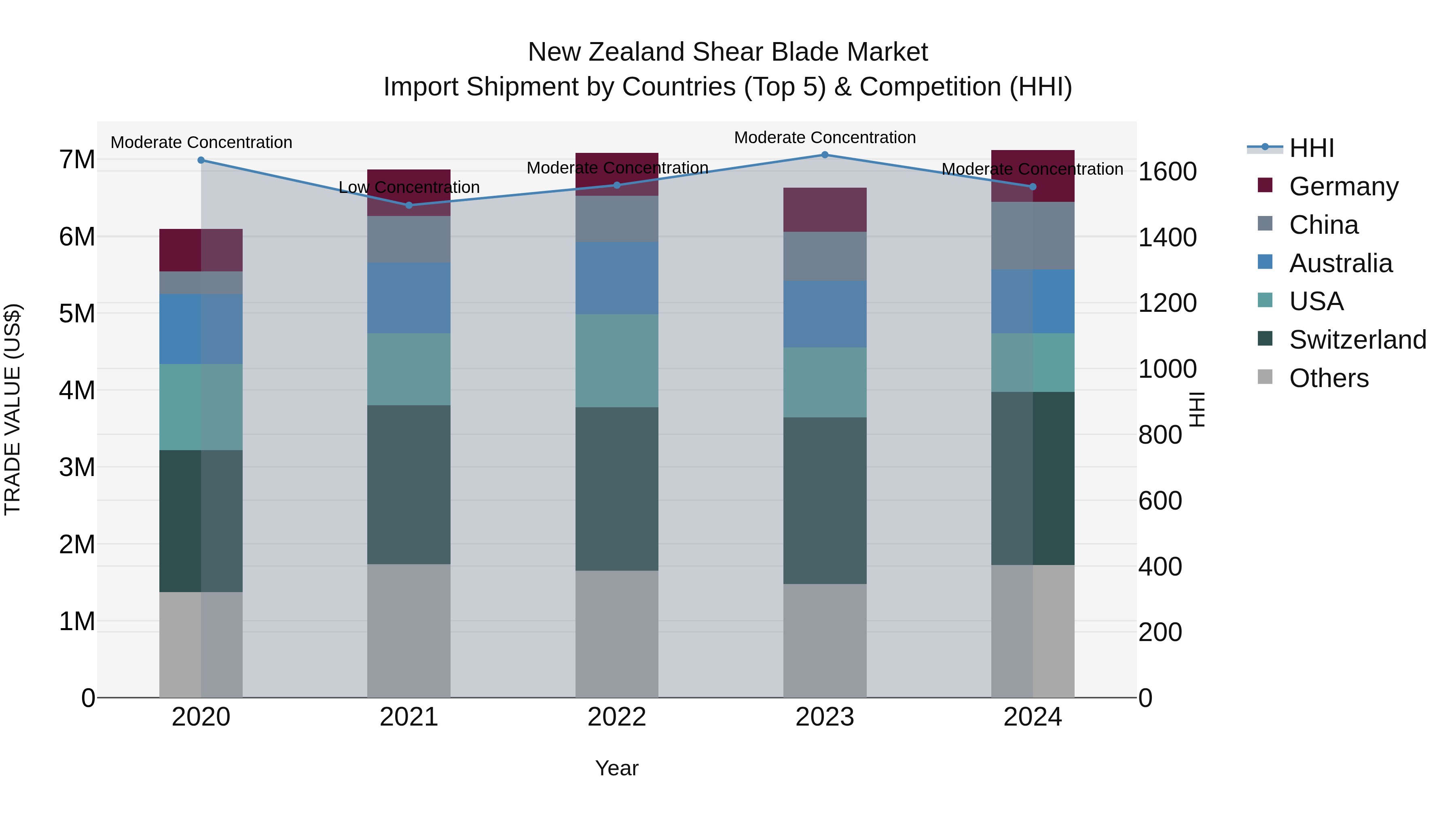 New Zealand Shear Blade Market Top 5 Importing Countries and Market Competition (HHI) Analysis