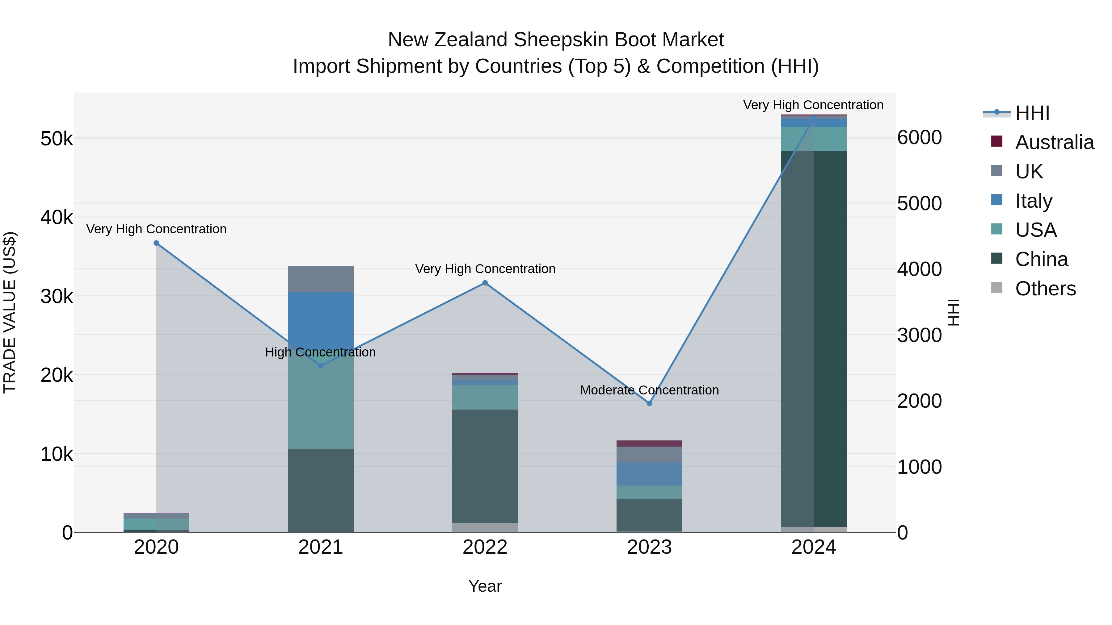New Zealand Sheepskin Boot Market Top 5 Importing Countries and Market Competition (HHI) Analysis