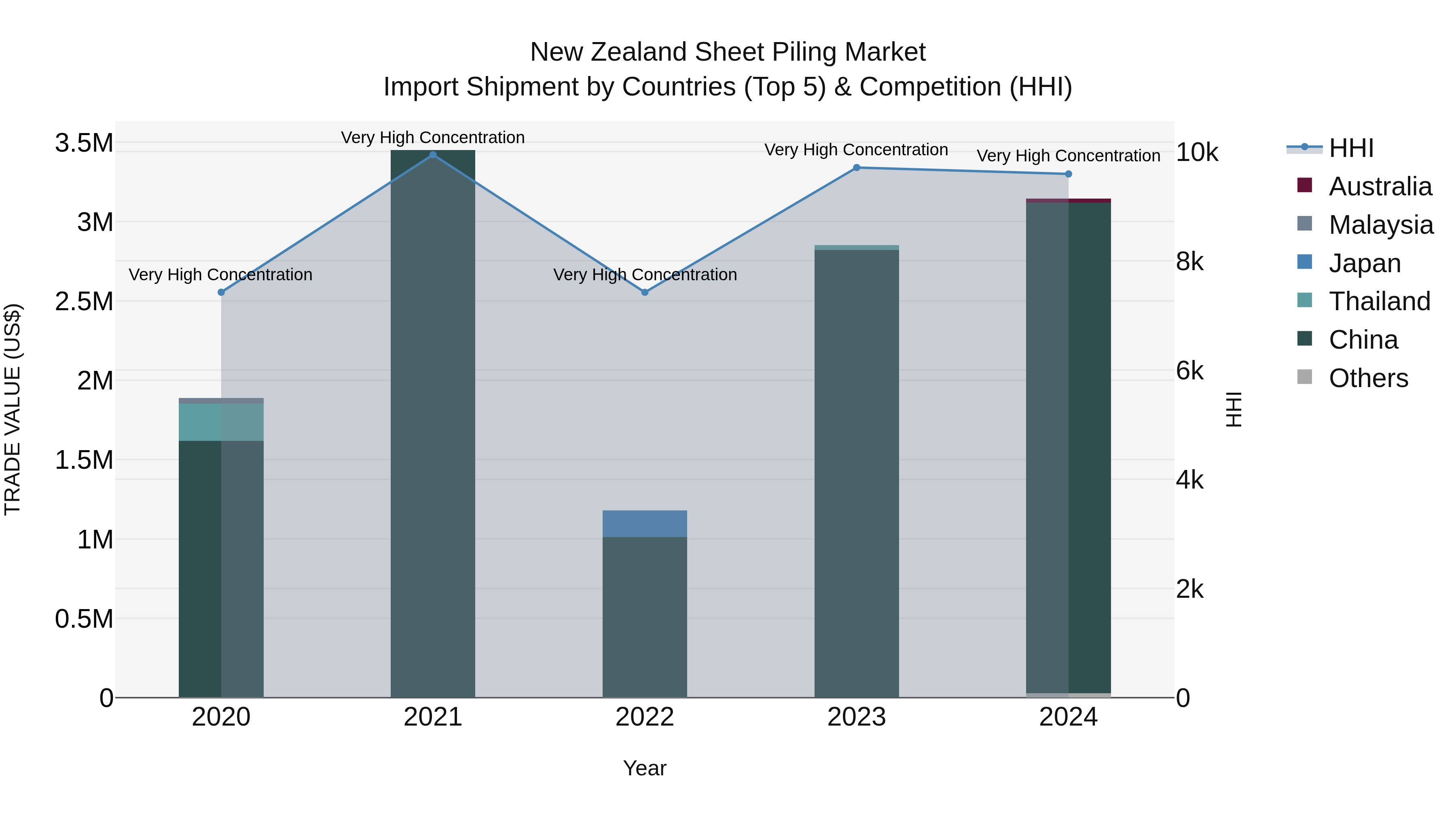 New Zealand Sheet Piling Market Top 5 Importing Countries and Market Competition (HHI) Analysis