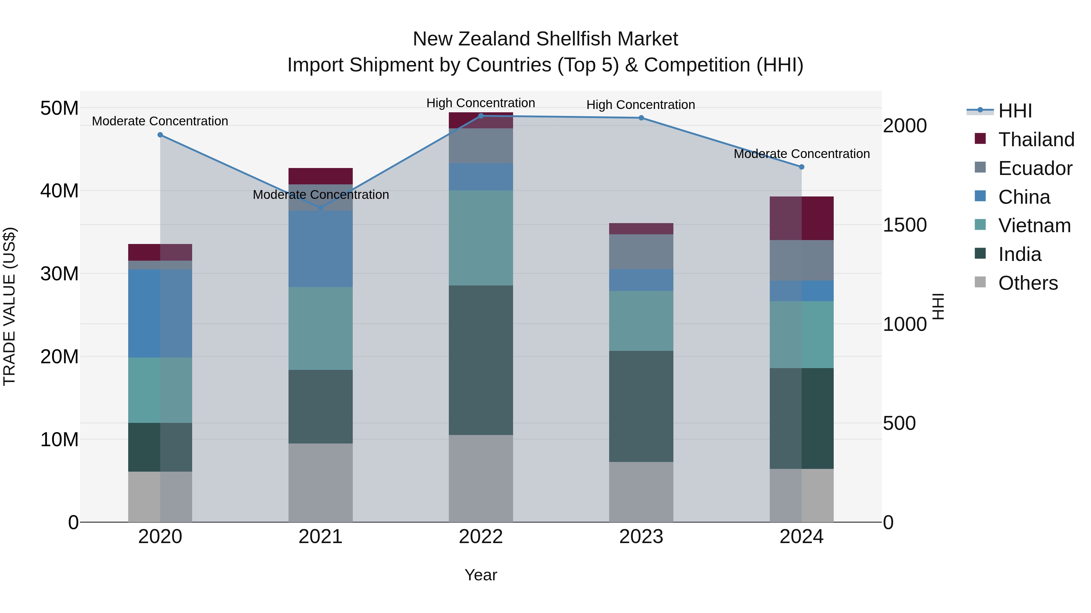 New Zealand Shellfish Market Top 5 Importing Countries and Market Competition (HHI) Analysis