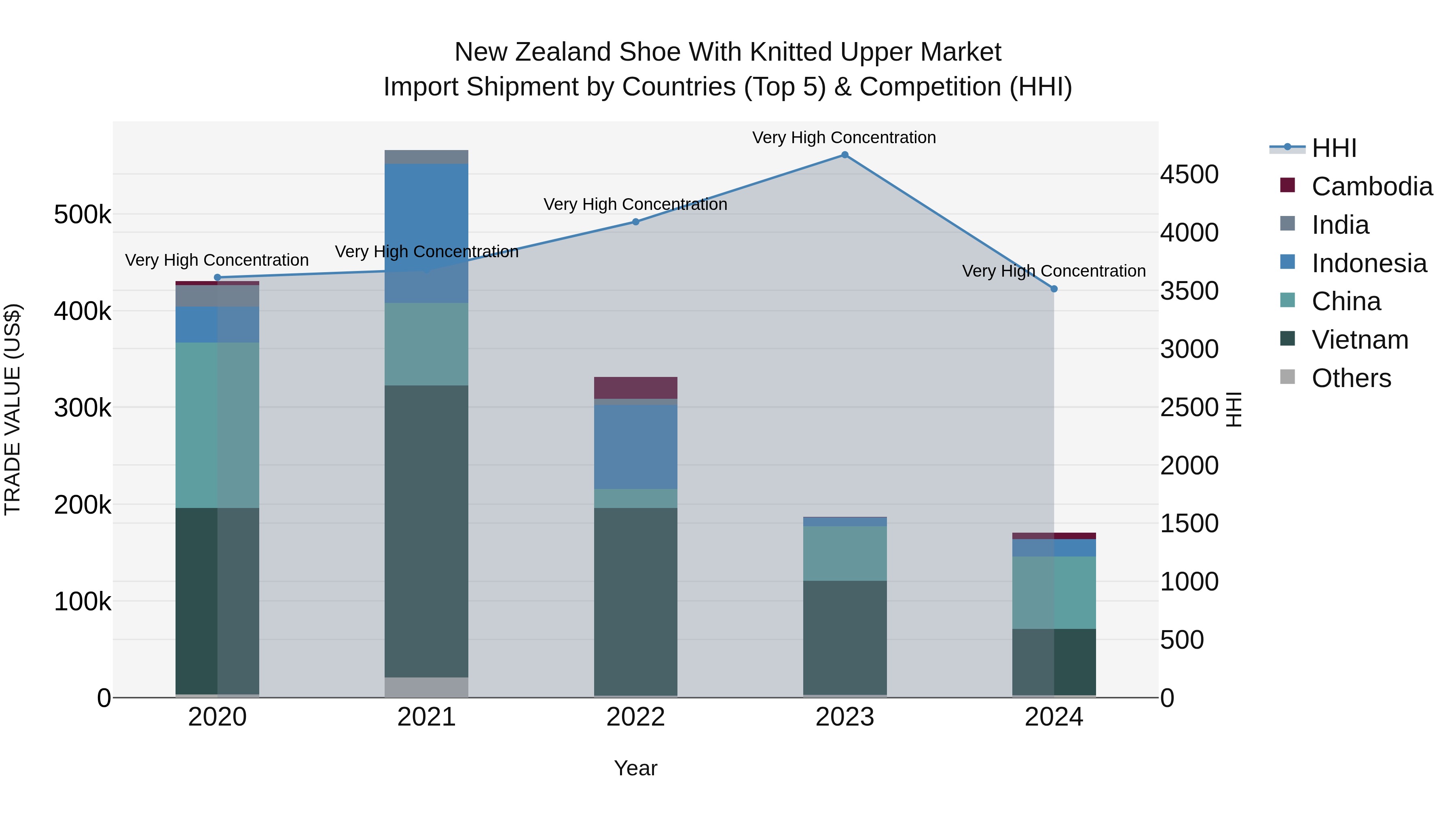 New Zealand Shoe With Knitted Upper Market Top 5 Importing Countries and Market Competition (HHI) Analysis