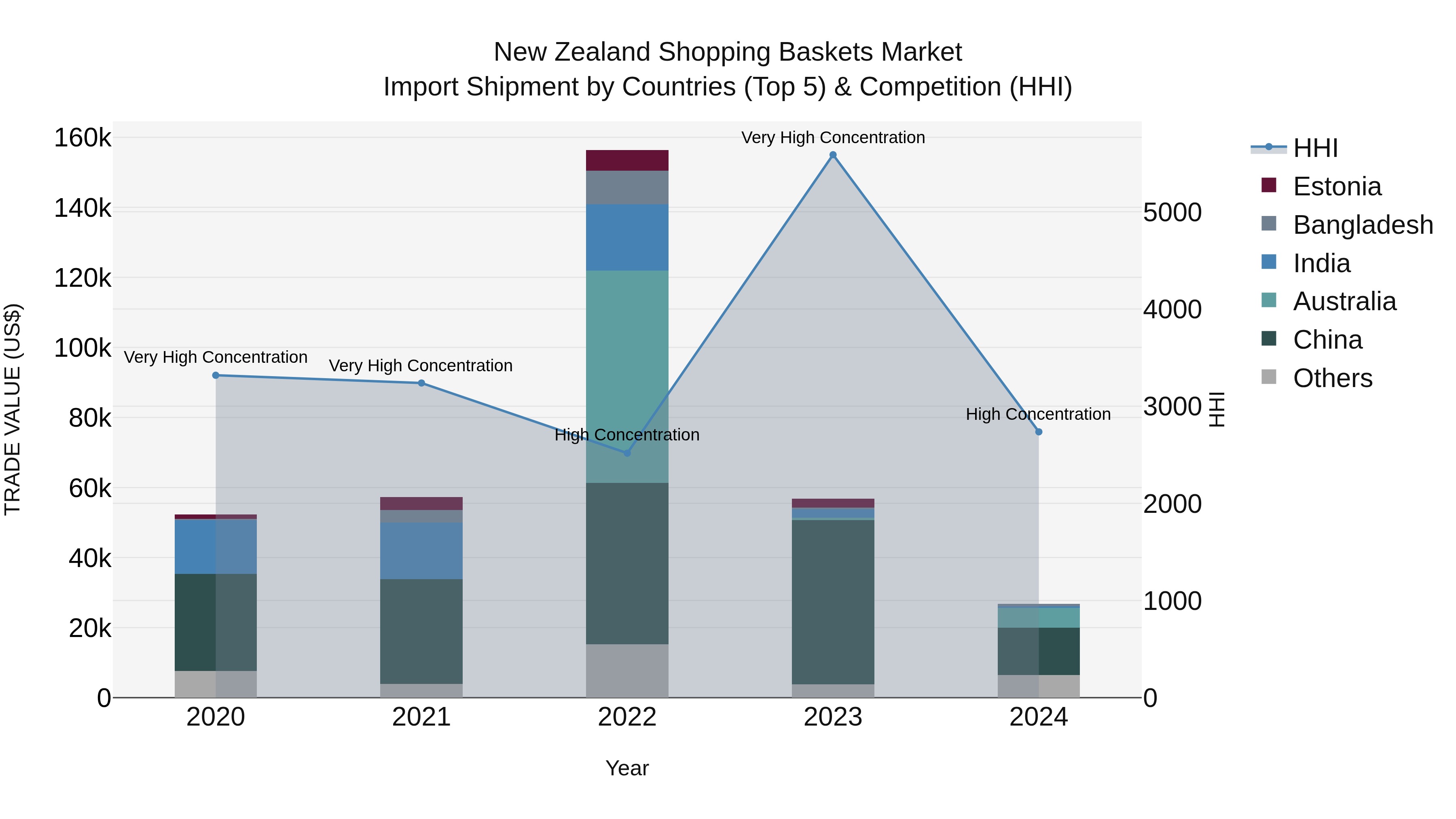New Zealand Shopping Baskets Market Top 5 Importing Countries and Market Competition (HHI) Analysis