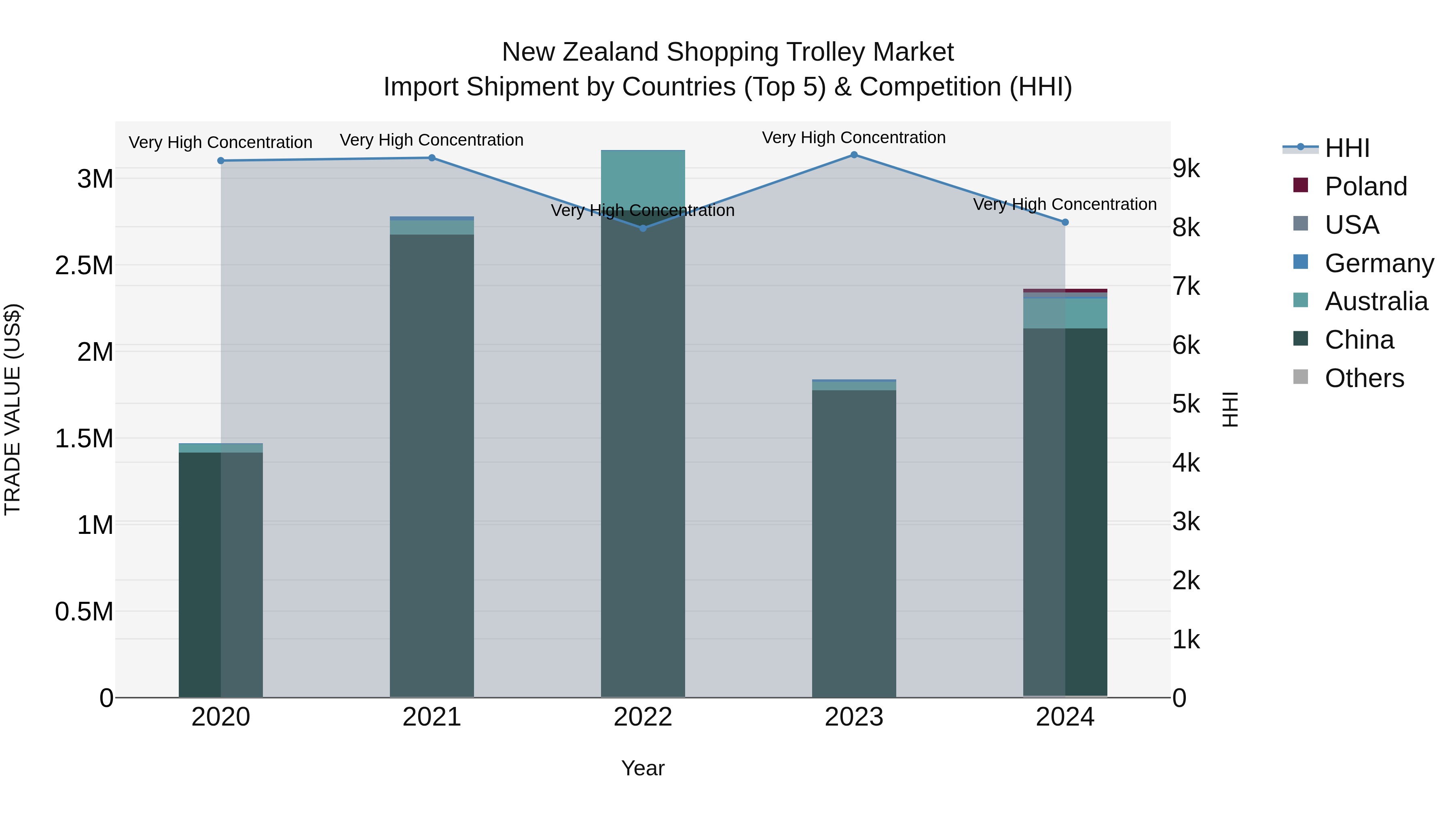 New Zealand Shopping Trolley Market Top 5 Importing Countries and Market Competition (HHI) Analysis
