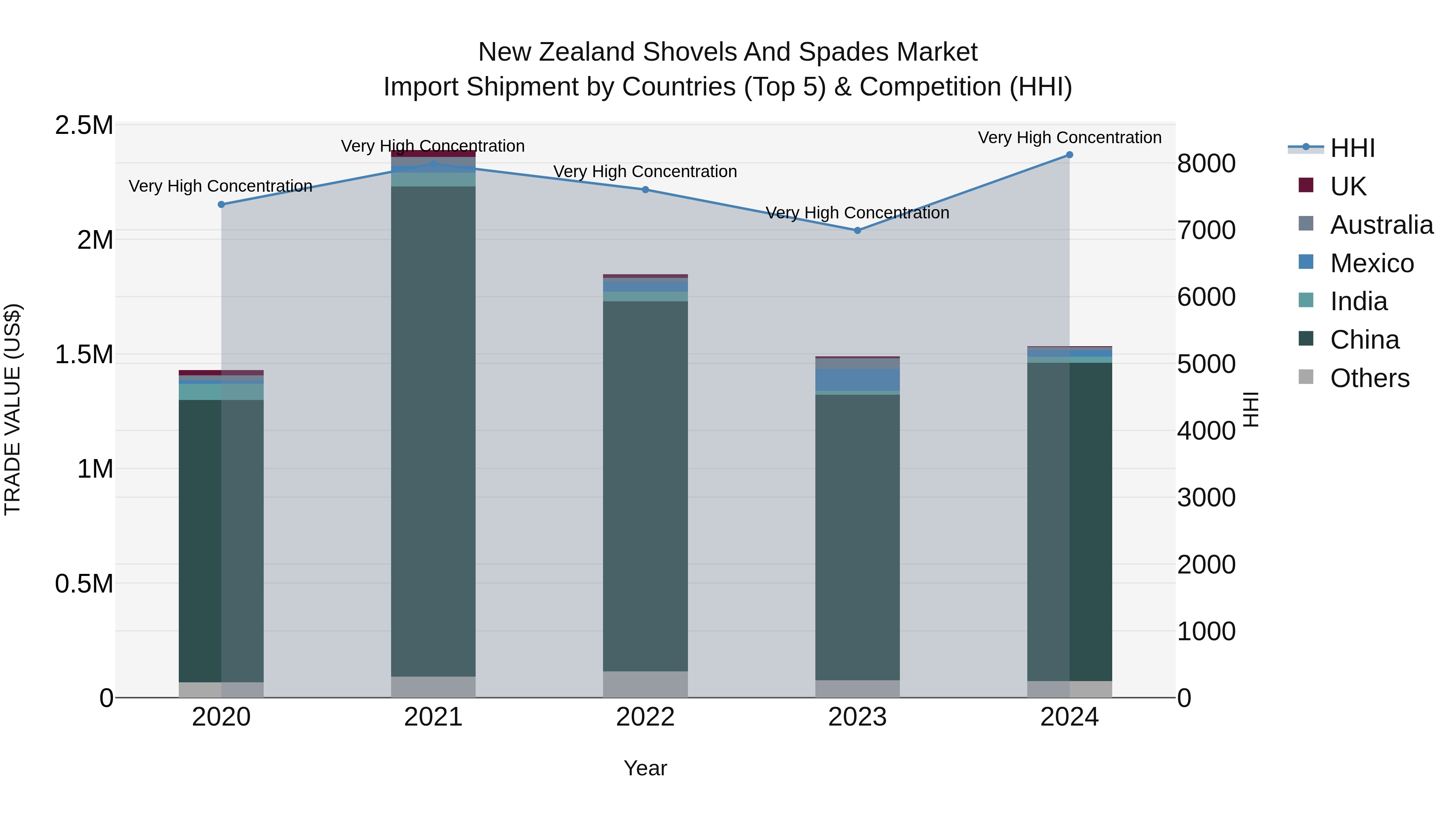 New Zealand Shovels and Spades Market Top 5 Importing Countries and Market Competition (HHI) Analysis
