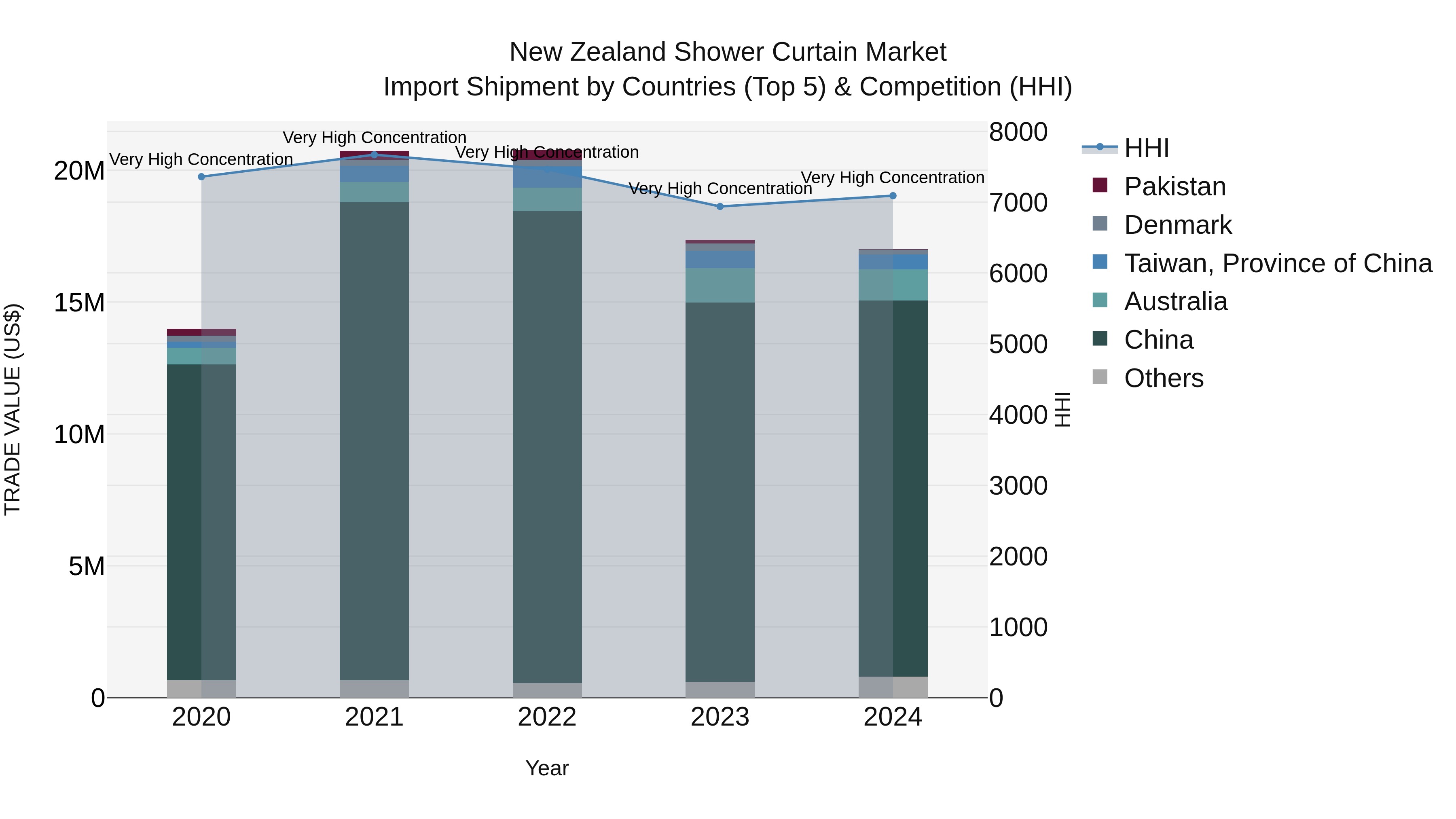 New Zealand Shower Curtain Market Top 5 Importing Countries and Market Competition (HHI) Analysis