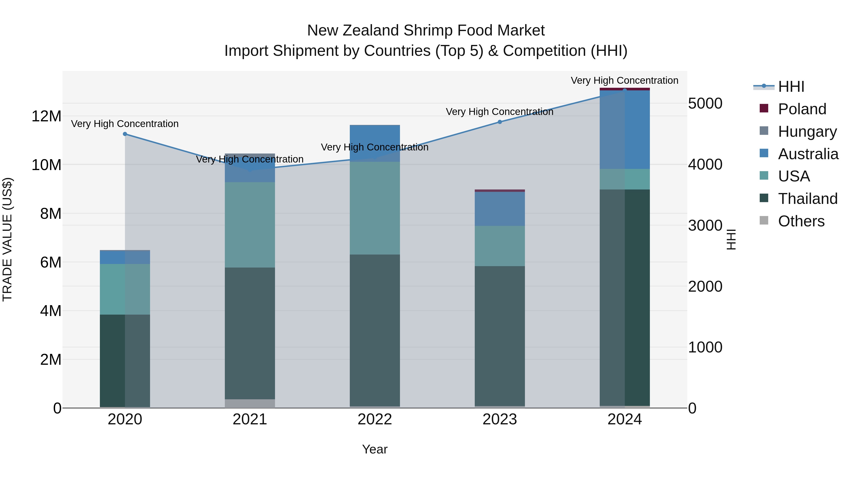 New Zealand Shrimp Food Market Top 5 Importing Countries and Market Competition (HHI) Analysis