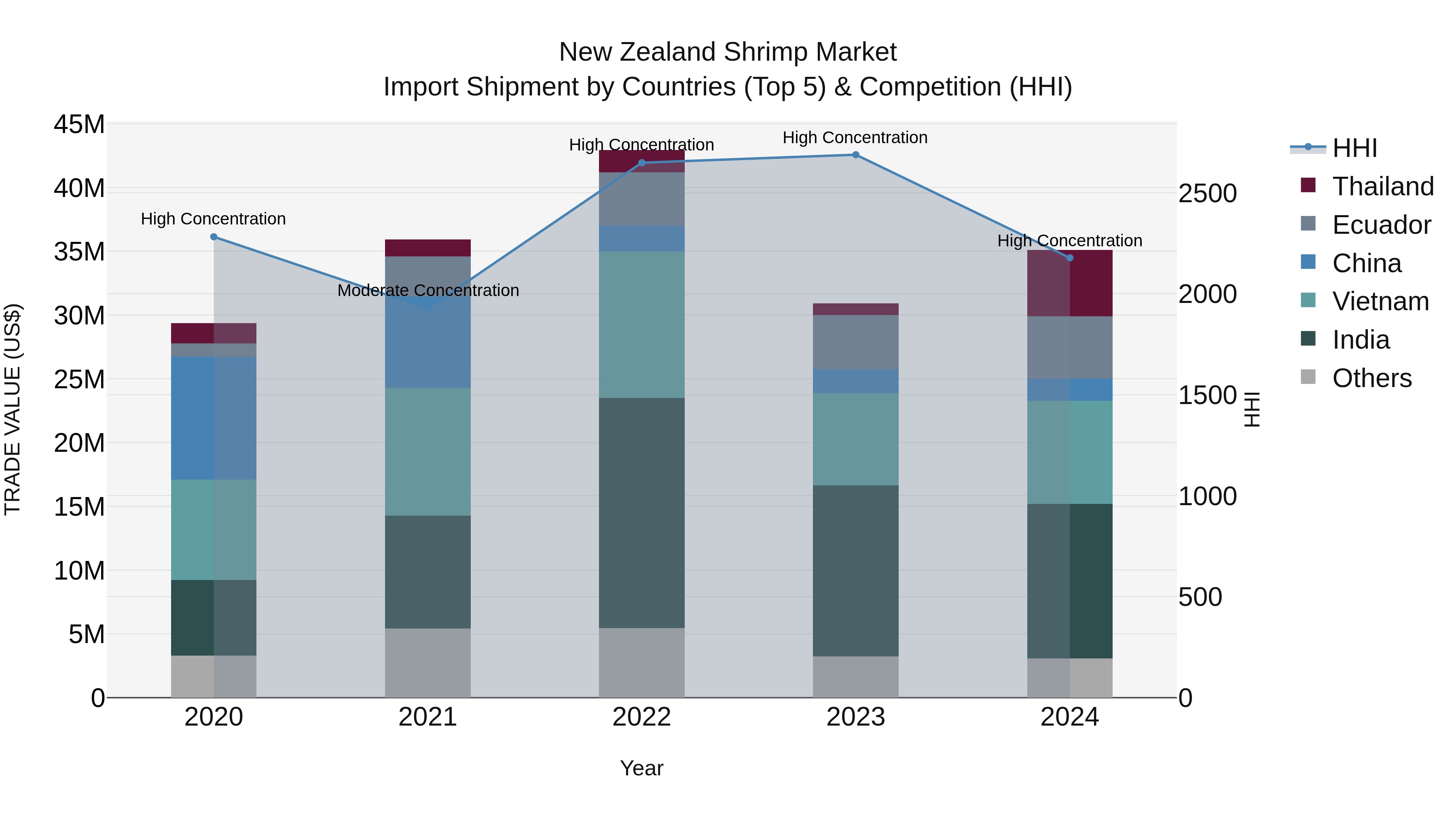 New Zealand Shrimp Market Top 5 Importing Countries and Market Competition (HHI) Analysis