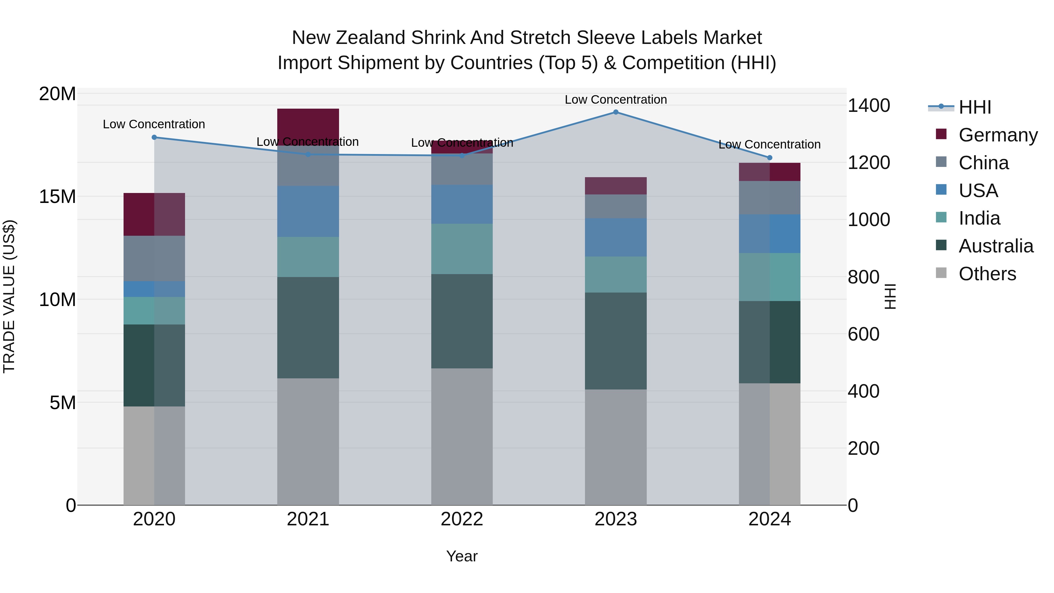 New Zealand Shrink and Stretch Sleeve Labels Market Top 5 Importing Countries and Market Competition (HHI) Analysis