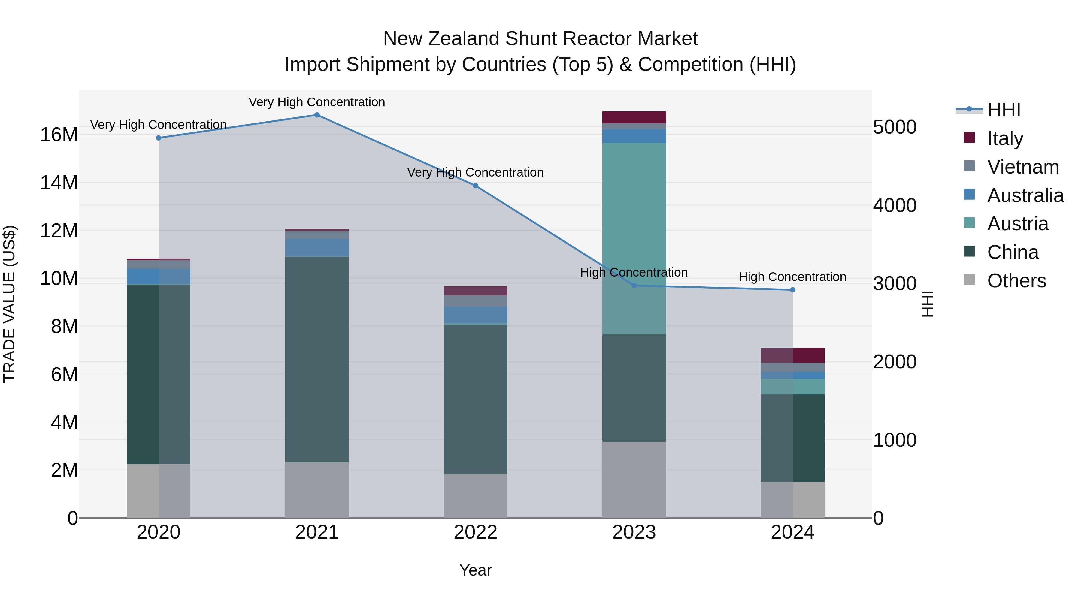 New Zealand Shunt Reactor Market Top 5 Importing Countries and Market Competition (HHI) Analysis