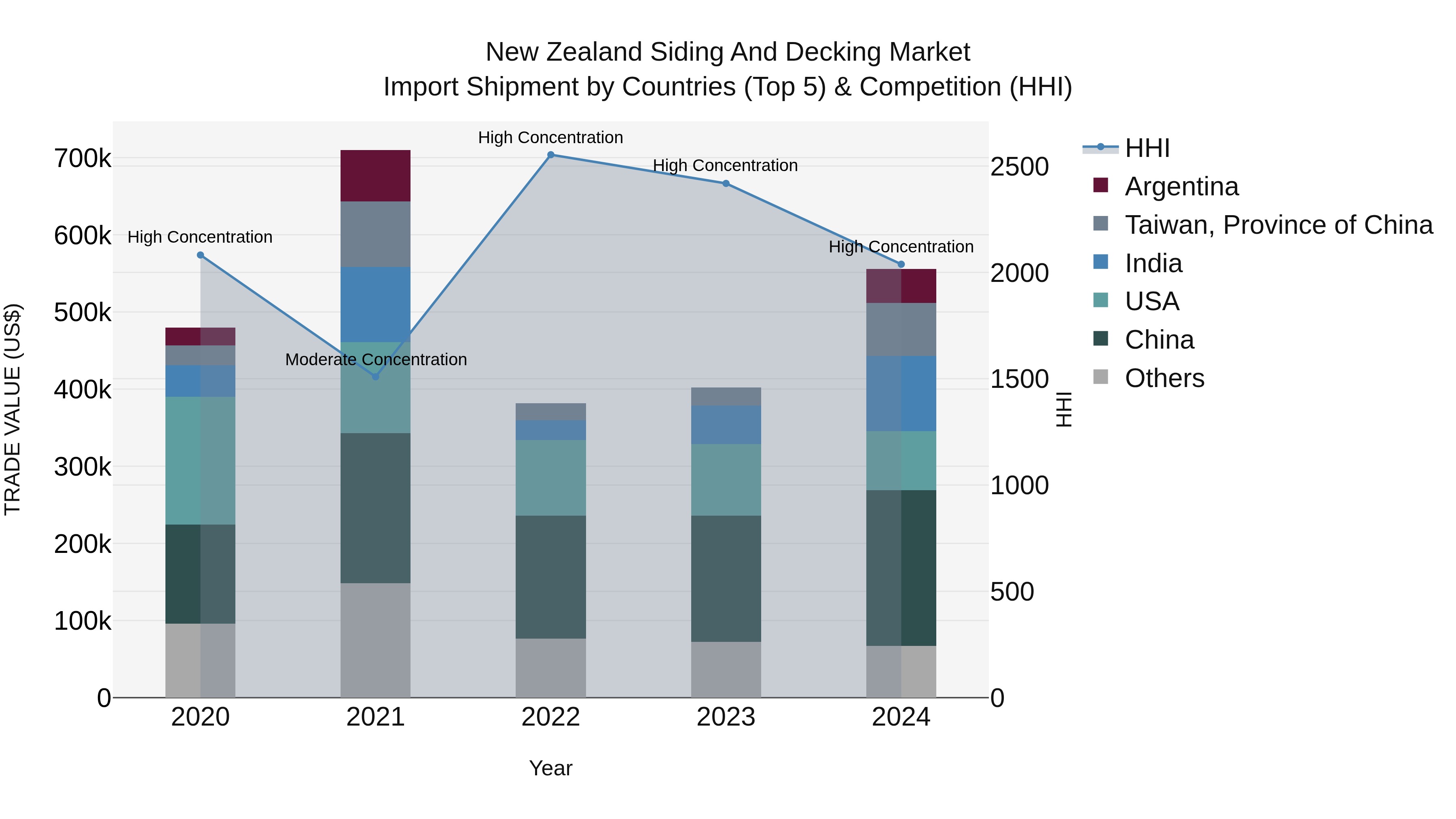 New Zealand Siding and Decking Market Top 5 Importing Countries and Market Competition (HHI) Analysis