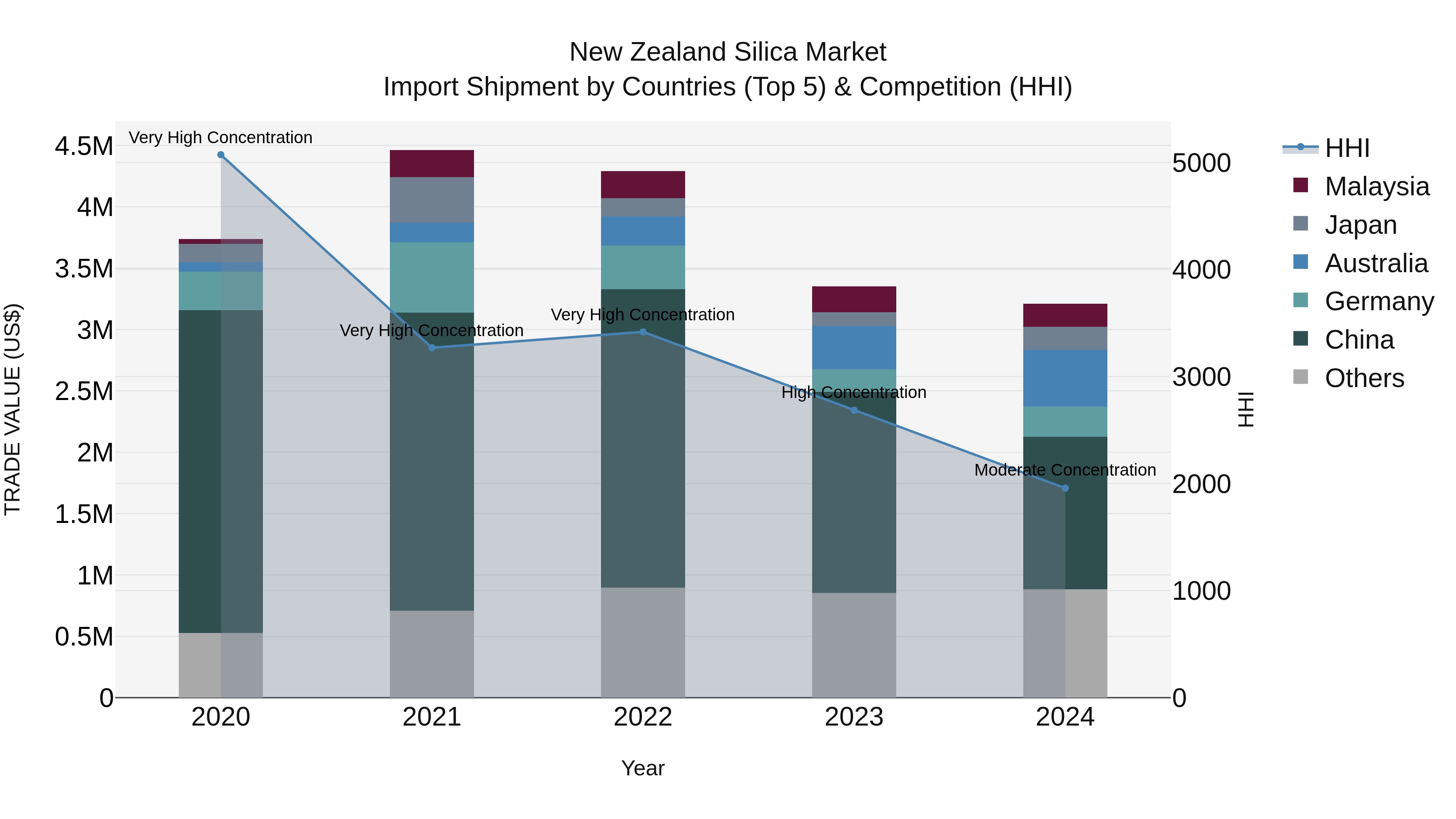New Zealand Silica Market Top 5 Importing Countries and Market Competition (HHI) Analysis