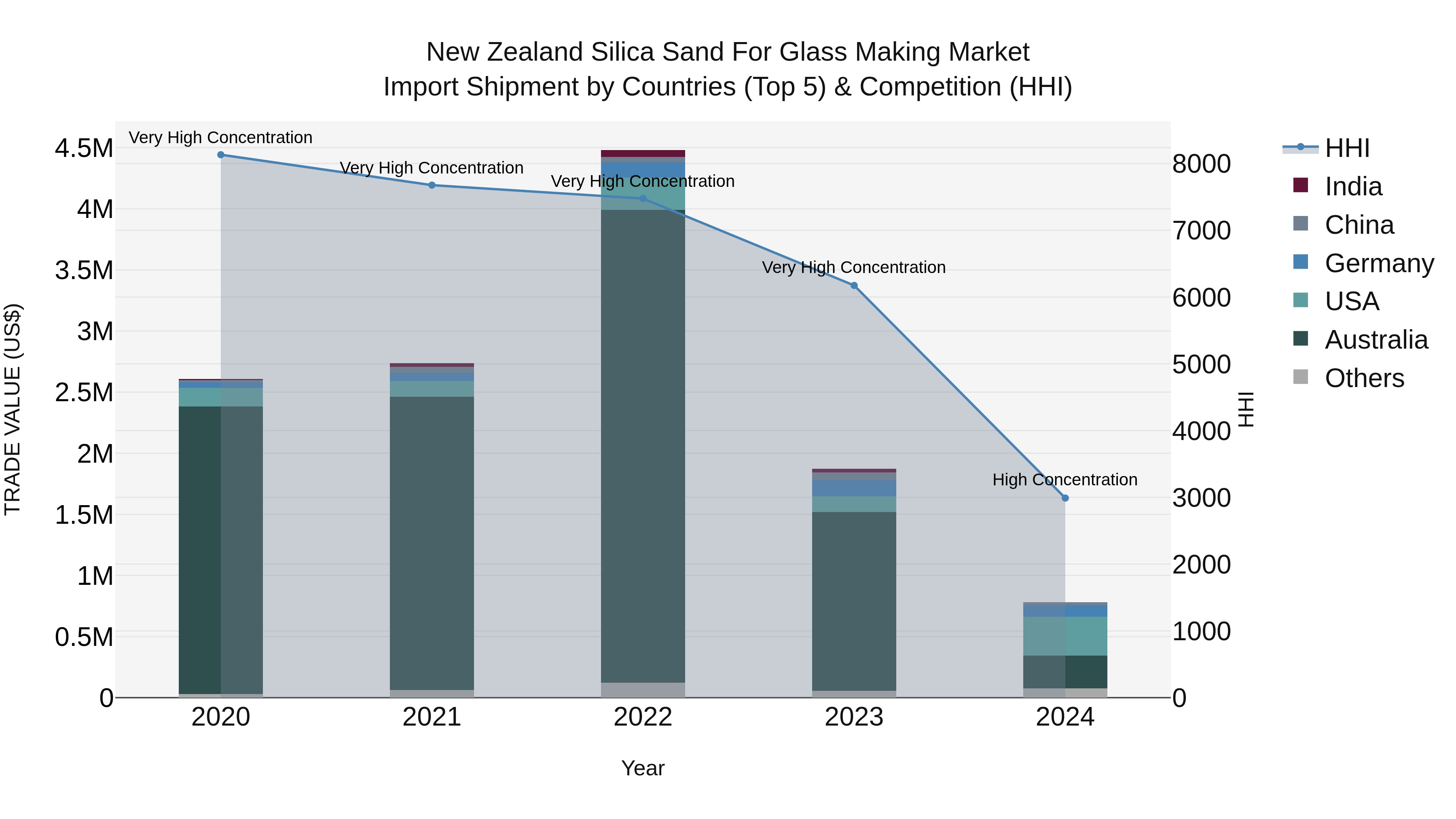 New Zealand Silica Sand for Glass Making Market Top 5 Importing Countries and Market Competition (HHI) Analysis