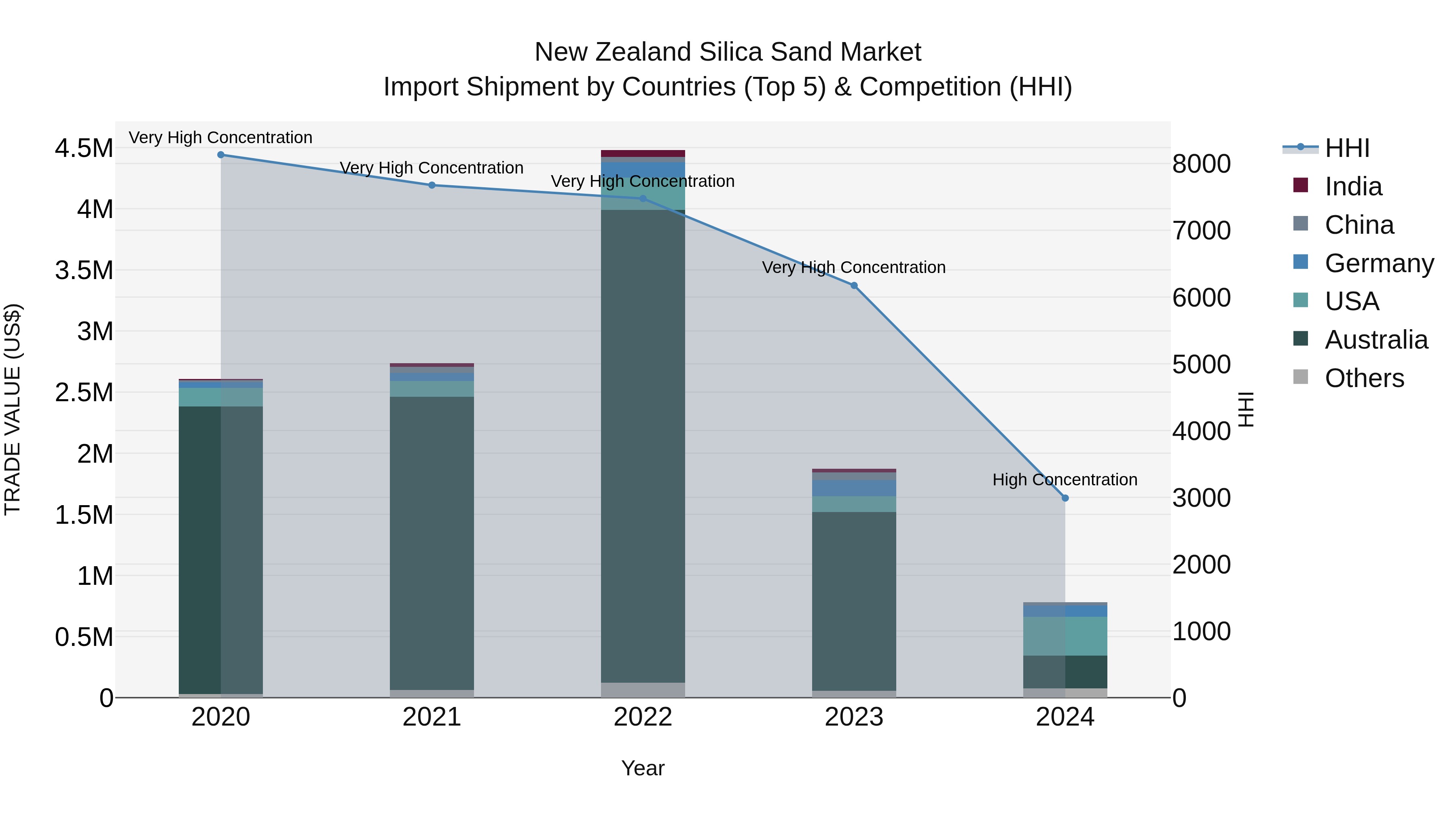 New Zealand Silica Sand Market Top 5 Importing Countries and Market Competition (HHI) Analysis