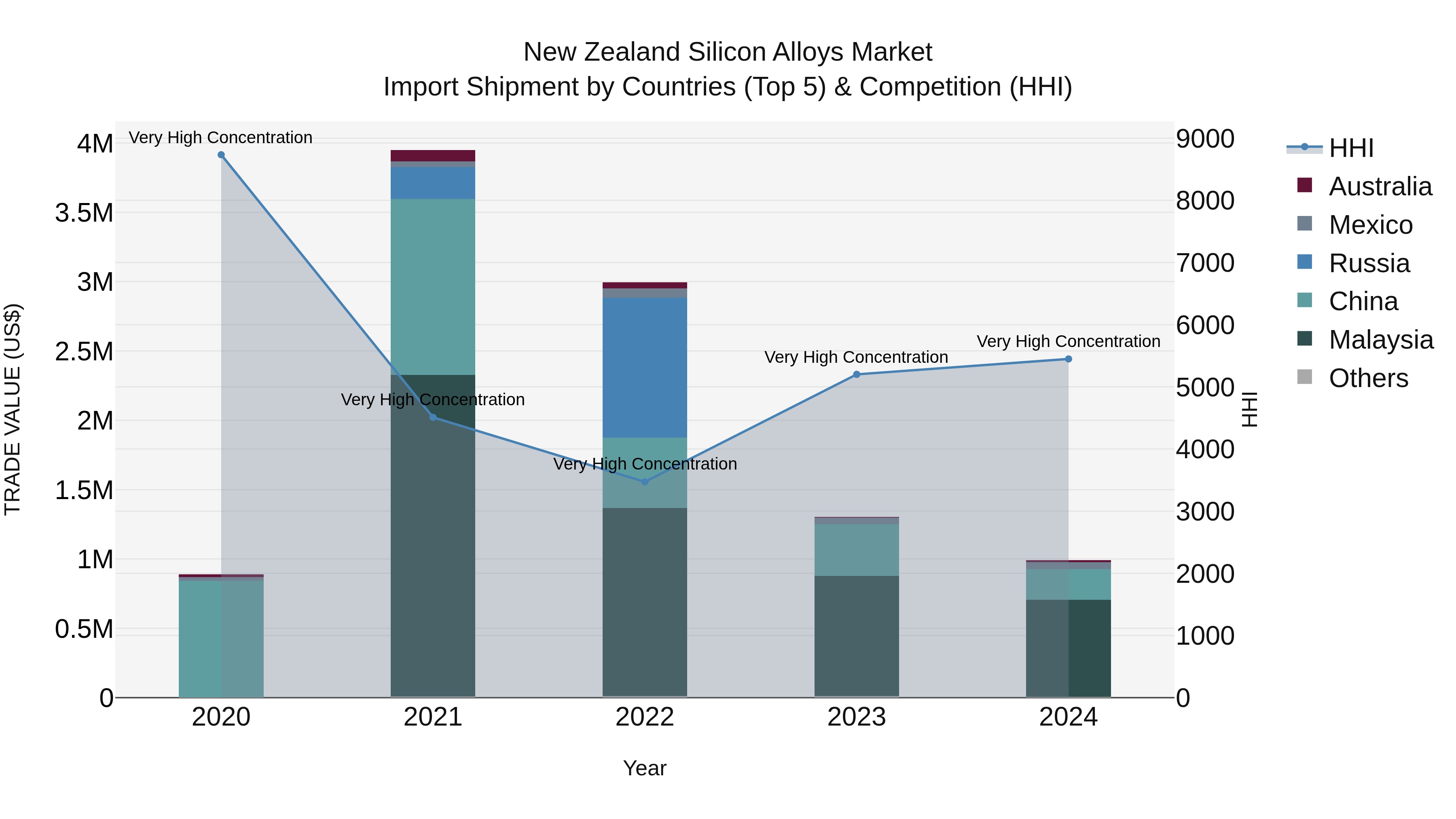 New Zealand Silicon Alloys Market Top 5 Importing Countries and Market Competition (HHI) Analysis