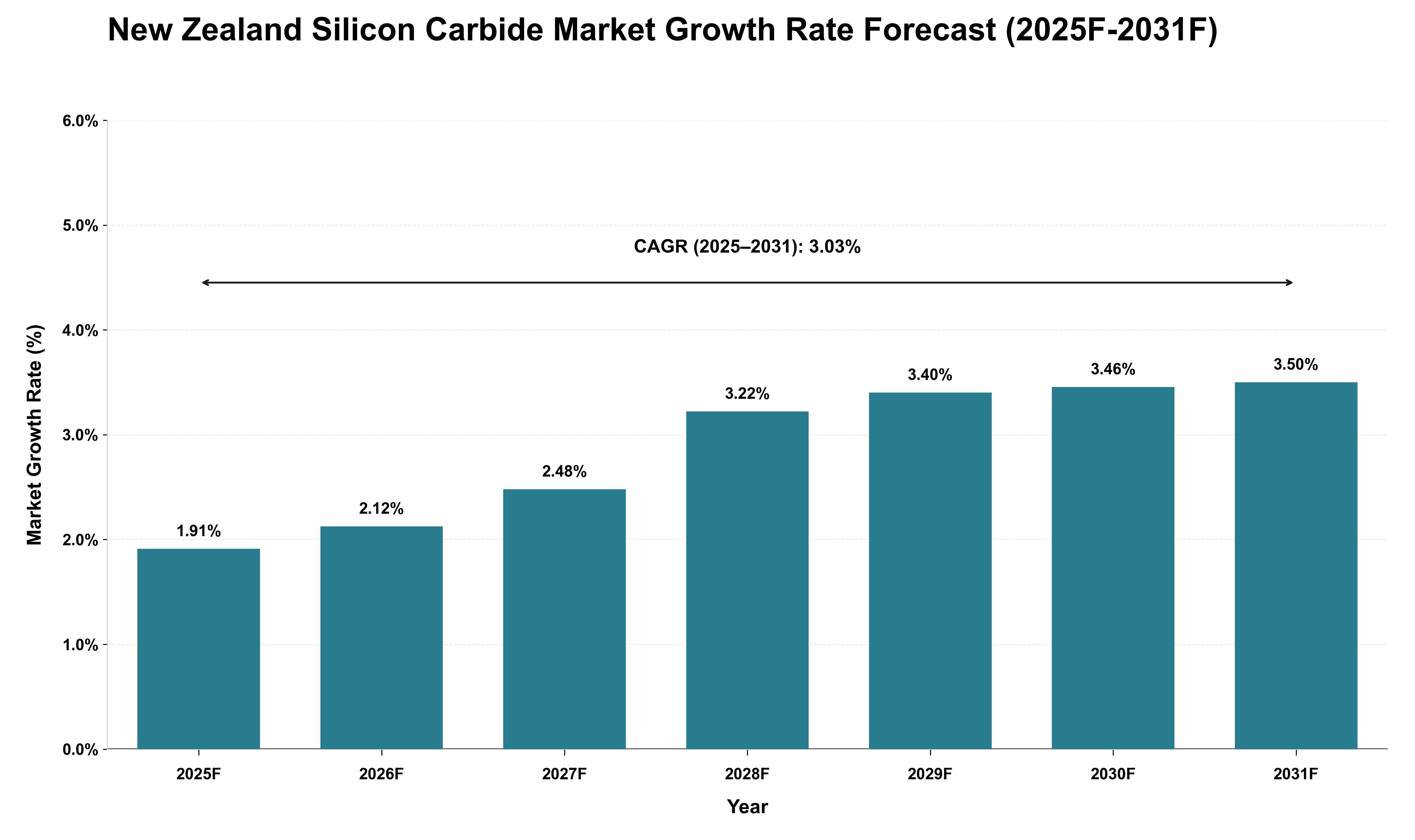 New Zealand Silicon Carbide Market Growth Rate Analysis (2025 - 2031)