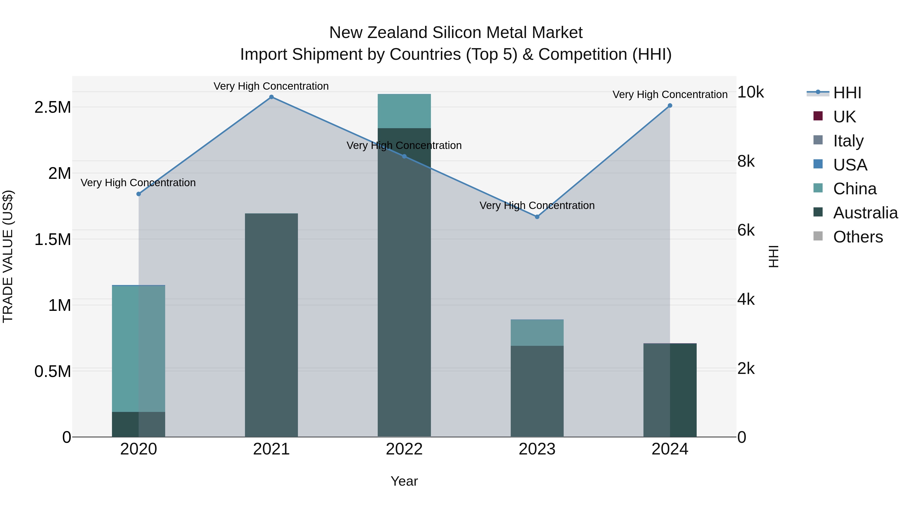 New Zealand Silicon Metal Market Top 5 Importing Countries and Market Competition (HHI) Analysis