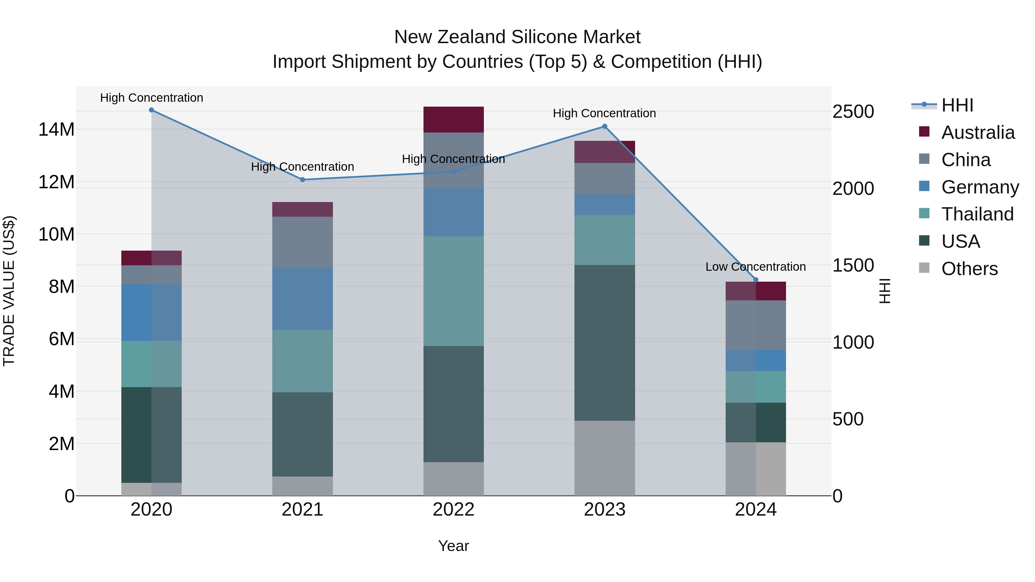 New Zealand Silicone Market Top 5 Importing Countries and Market Competition (HHI) Analysis