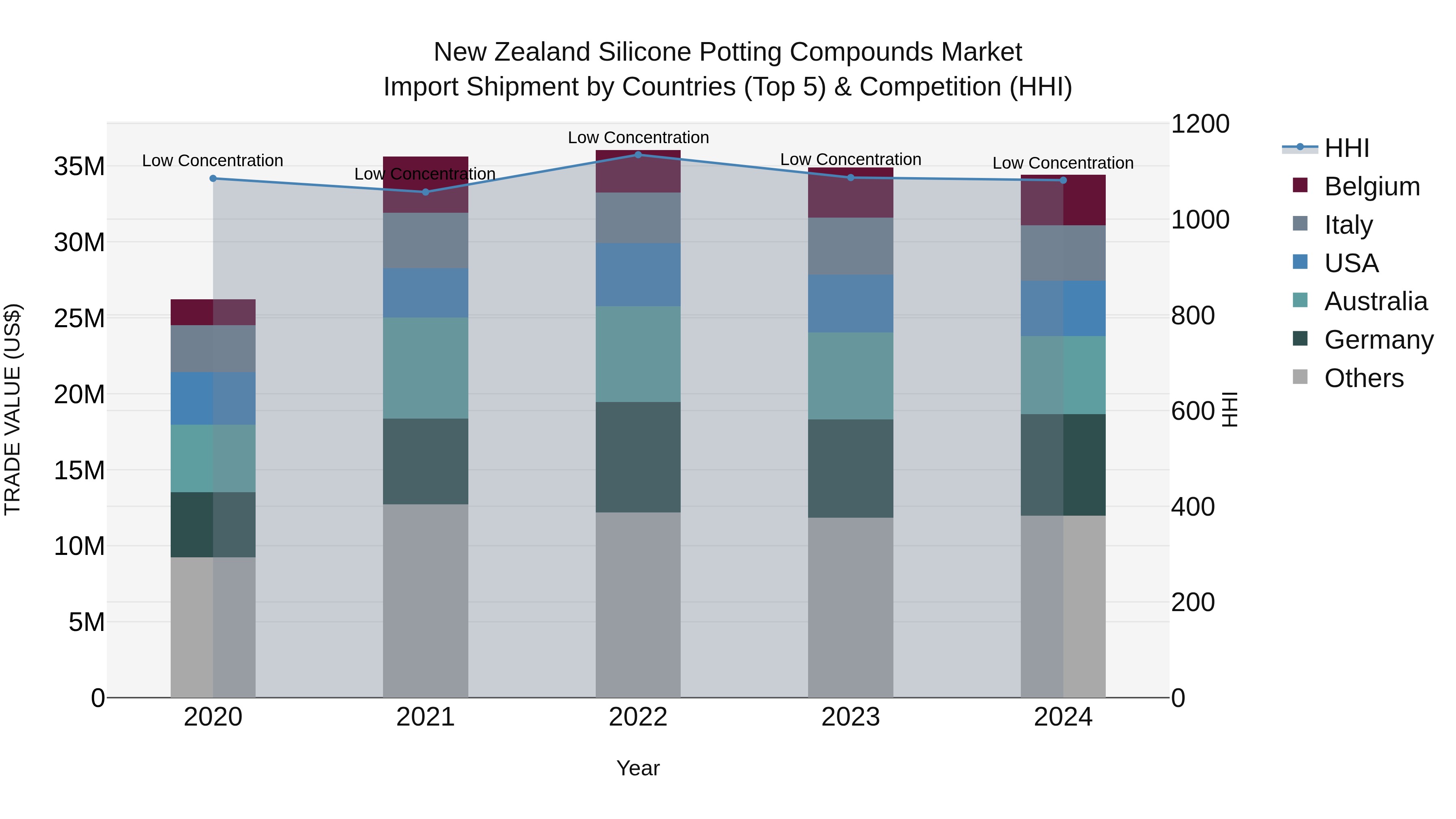 New Zealand Silicone Potting Compounds Market Top 5 Importing Countries and Market Competition (HHI) Analysis
