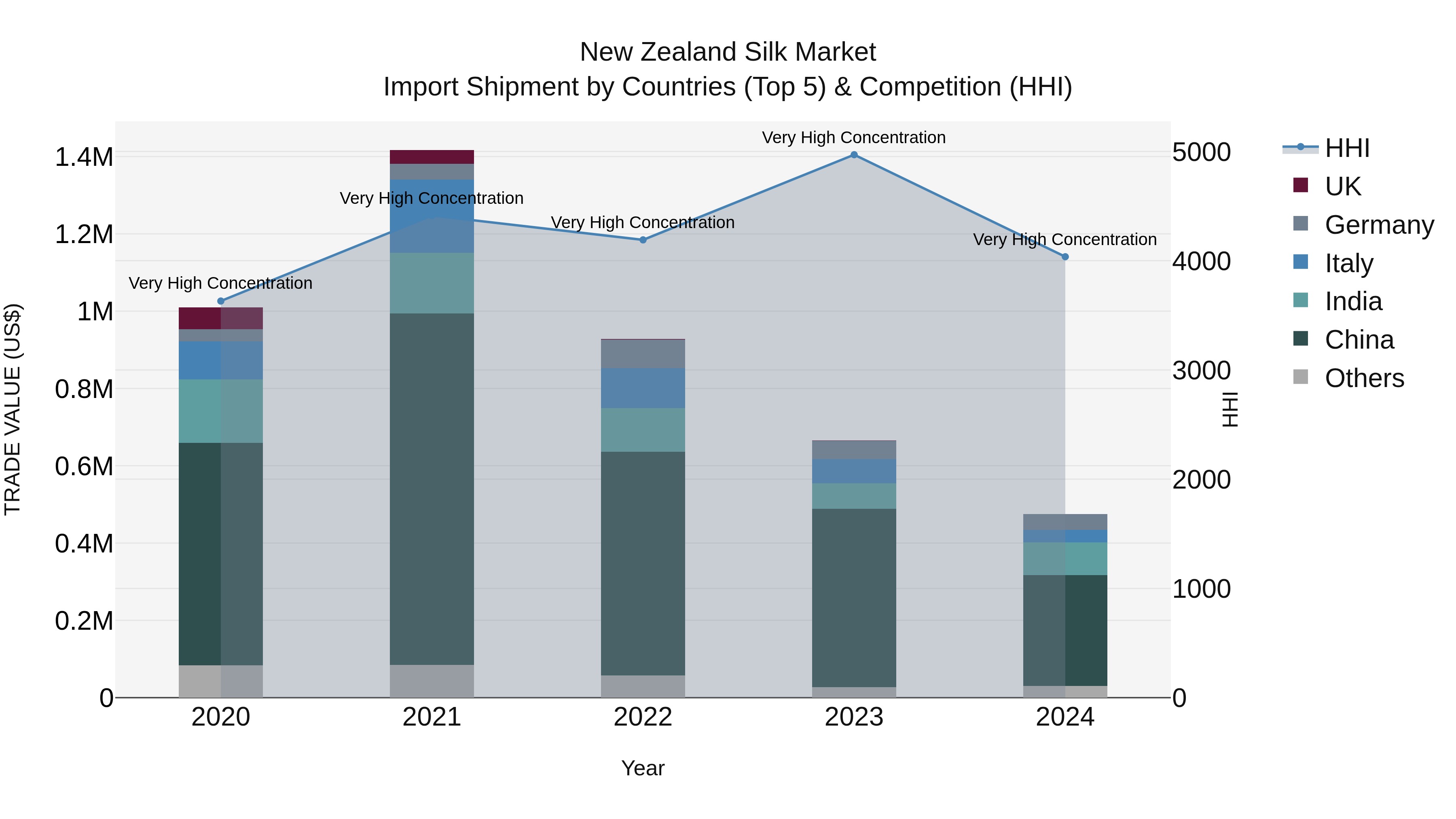 New Zealand Silk Market Top 5 Importing Countries and Market Competition (HHI) Analysis