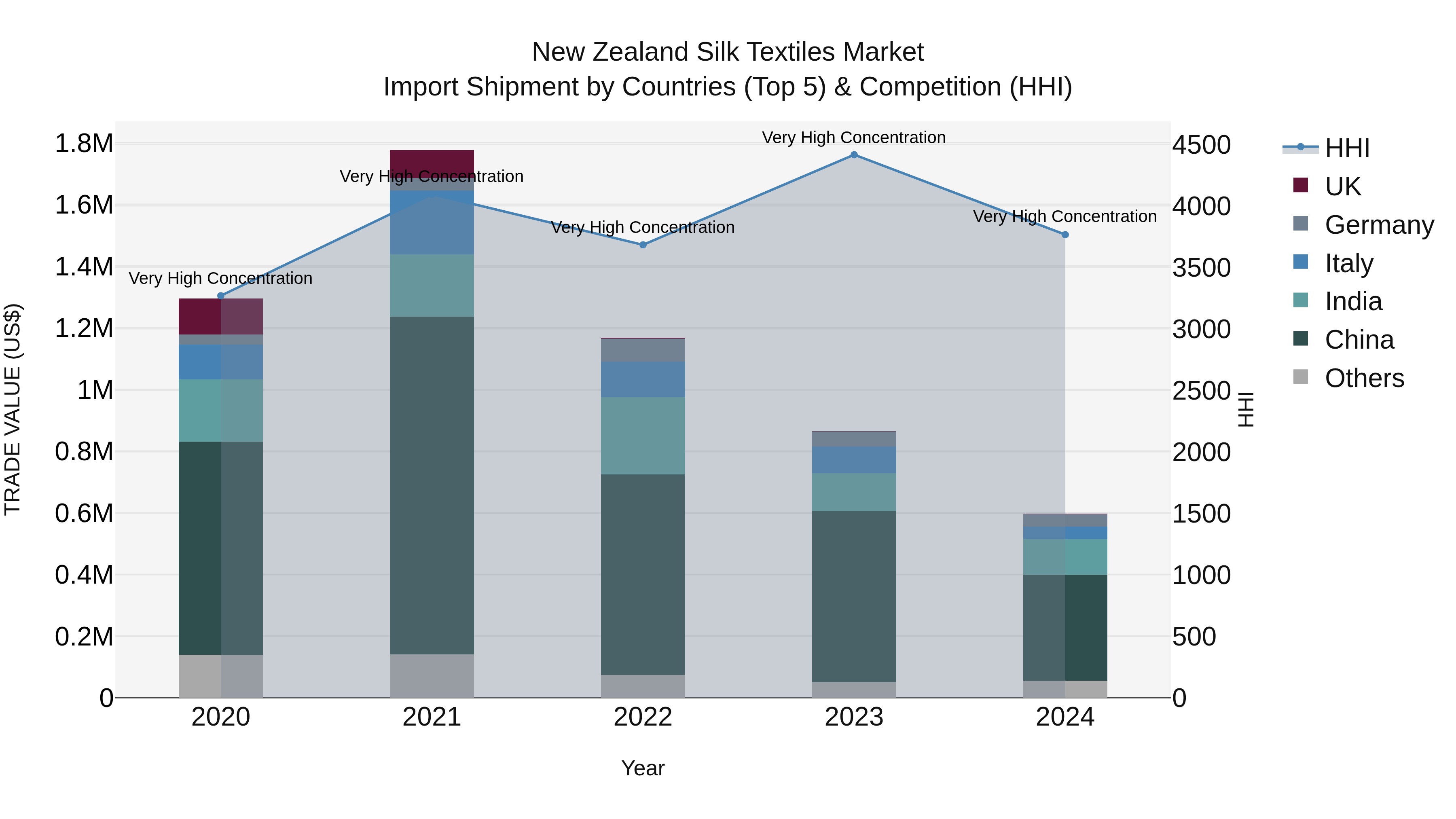 New Zealand Silk Textiles Market Top 5 Importing Countries and Market Competition (HHI) Analysis