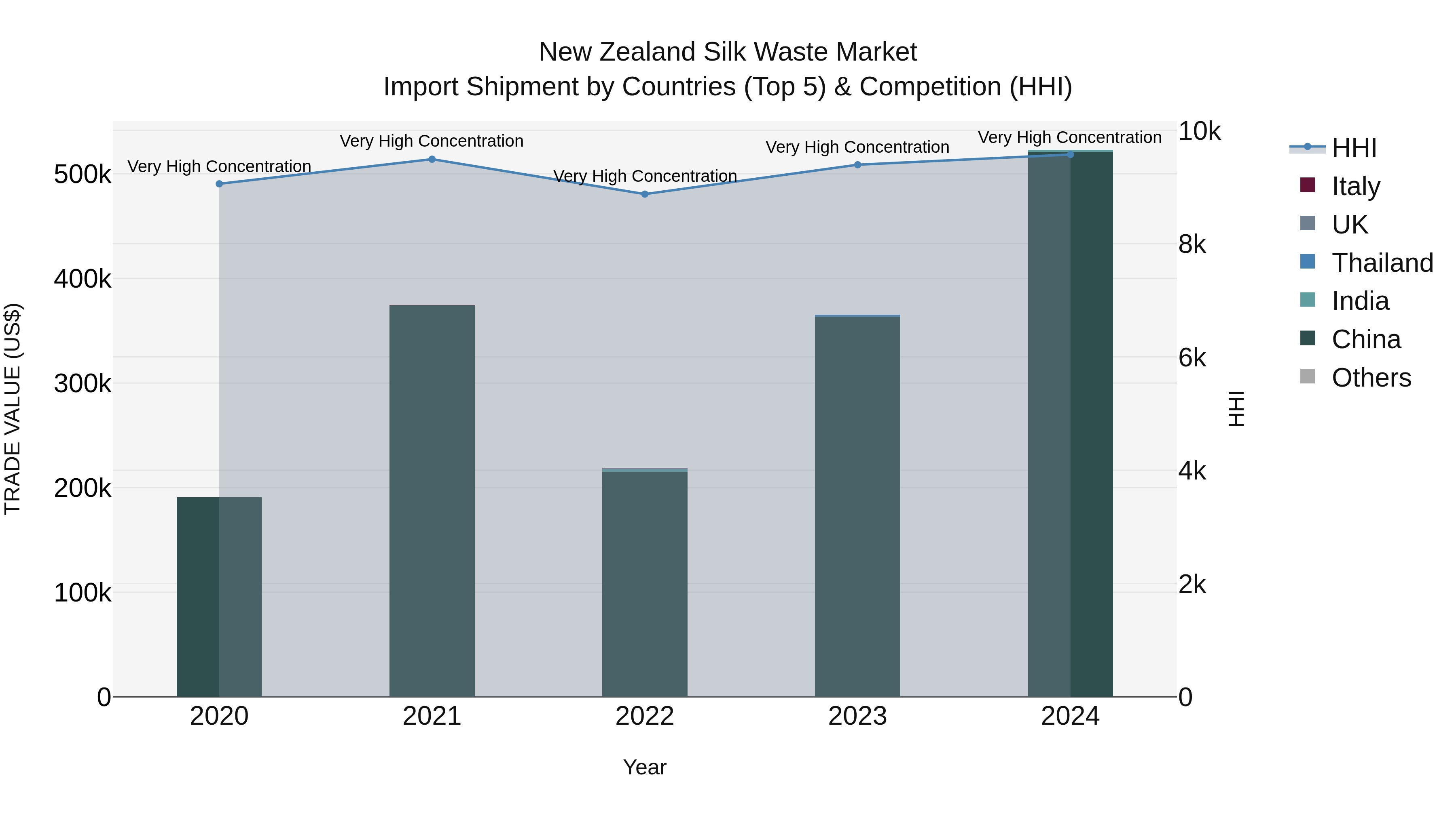 New Zealand Silk Waste Market Top 5 Importing Countries and Market Competition (HHI) Analysis