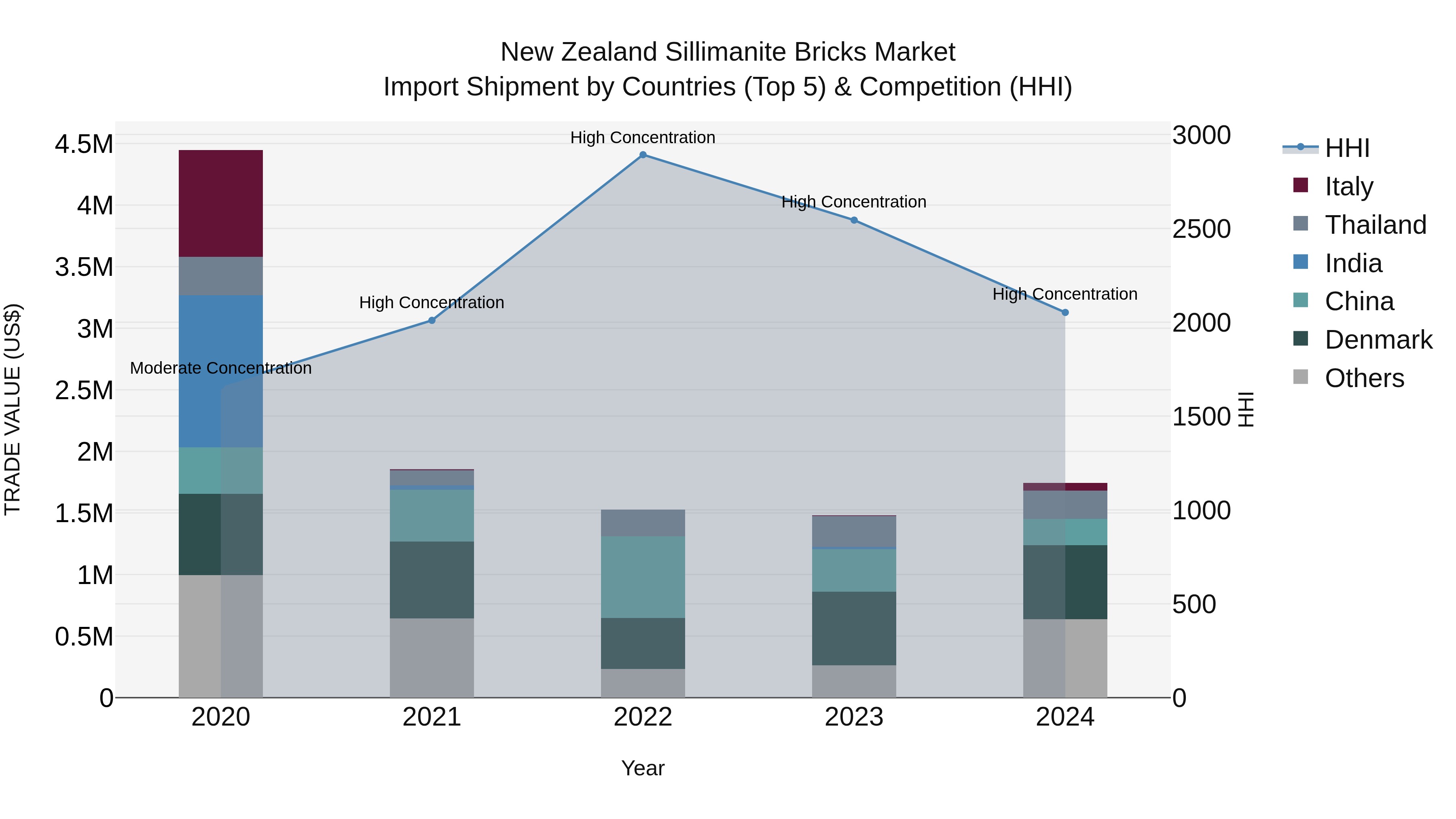 New Zealand Sillimanite Bricks Market Top 5 Importing Countries and Market Competition (HHI) Analysis