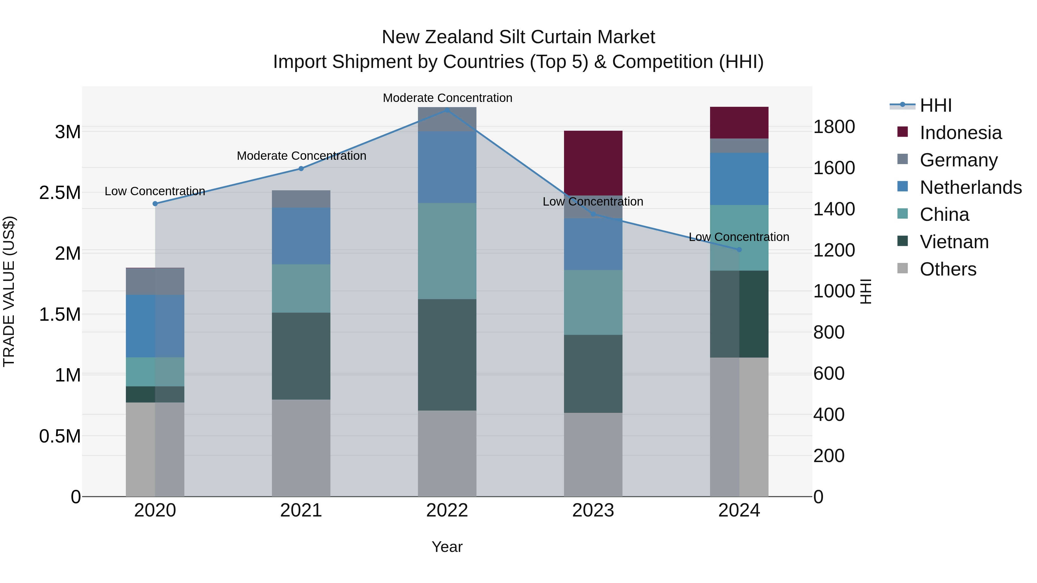 New Zealand Silt Curtain Market Top 5 Importing Countries and Market Competition (HHI) Analysis