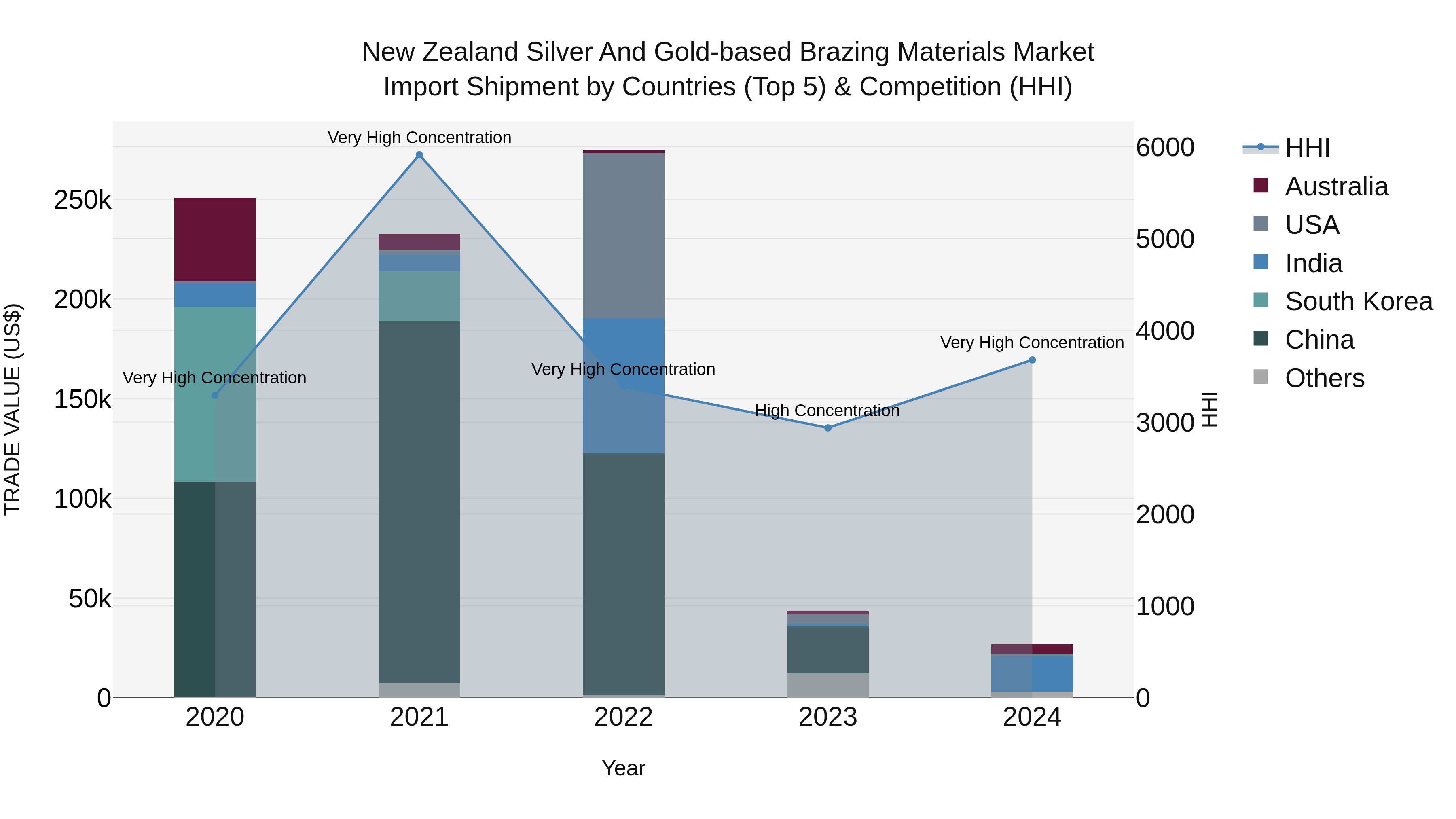 New Zealand Silver and Gold-based Brazing Materials Market Top 5 Importing Countries and Market Competition (HHI) Analysis