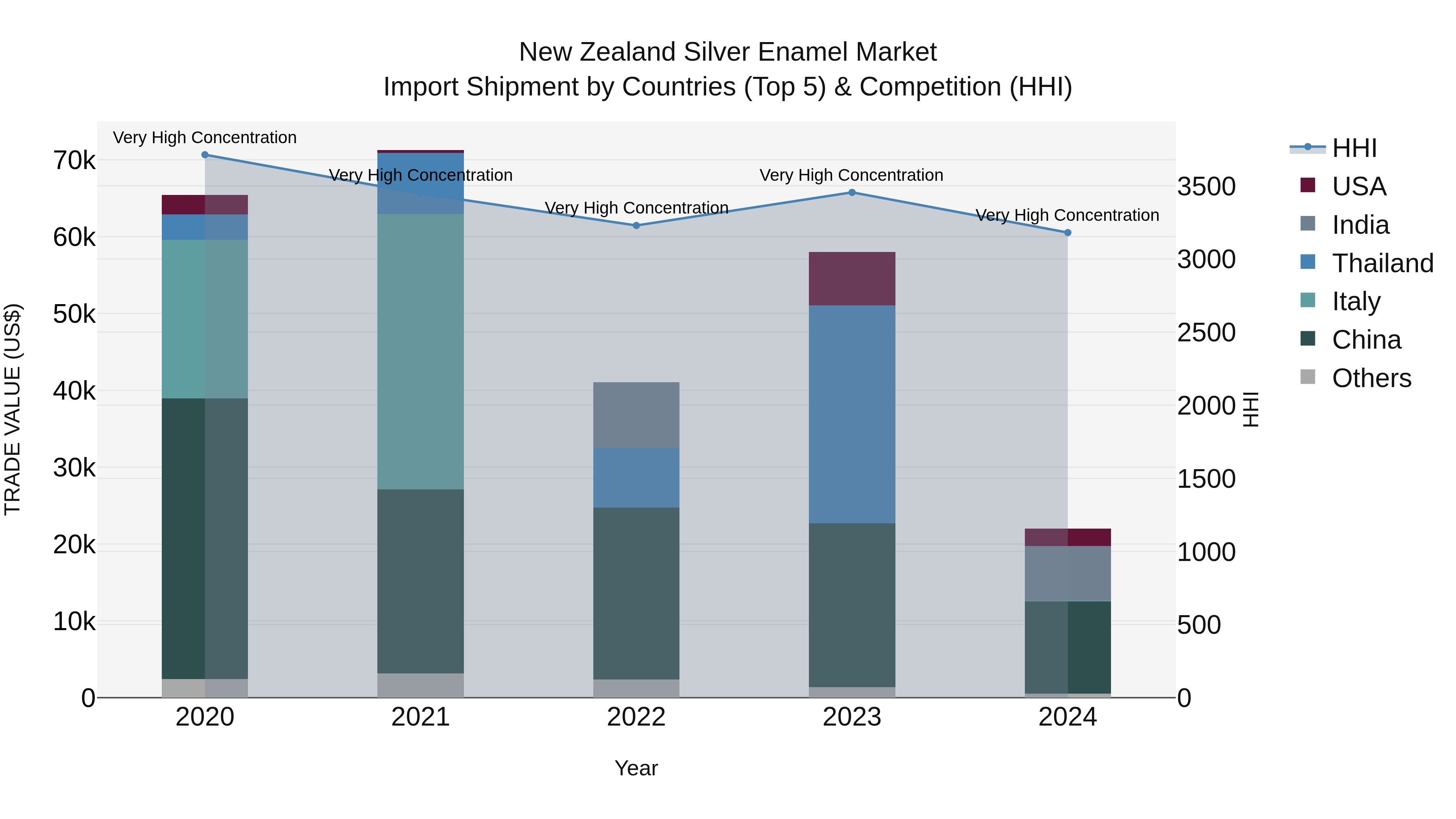 New Zealand Silver Enamel Market Top 5 Importing Countries and Market Competition (HHI) Analysis