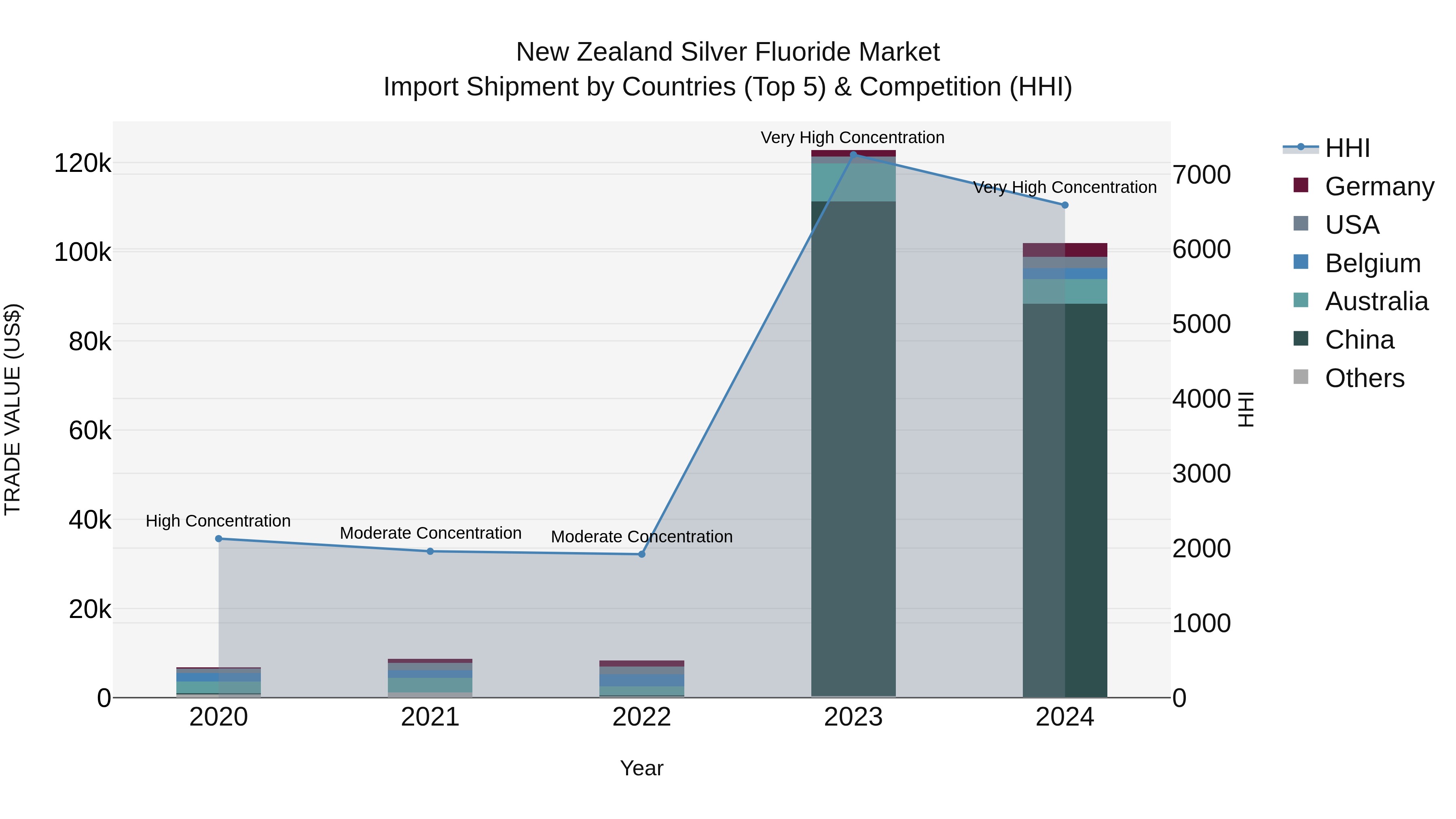 New Zealand Silver Fluoride Market Top 5 Importing Countries and Market Competition (HHI) Analysis
