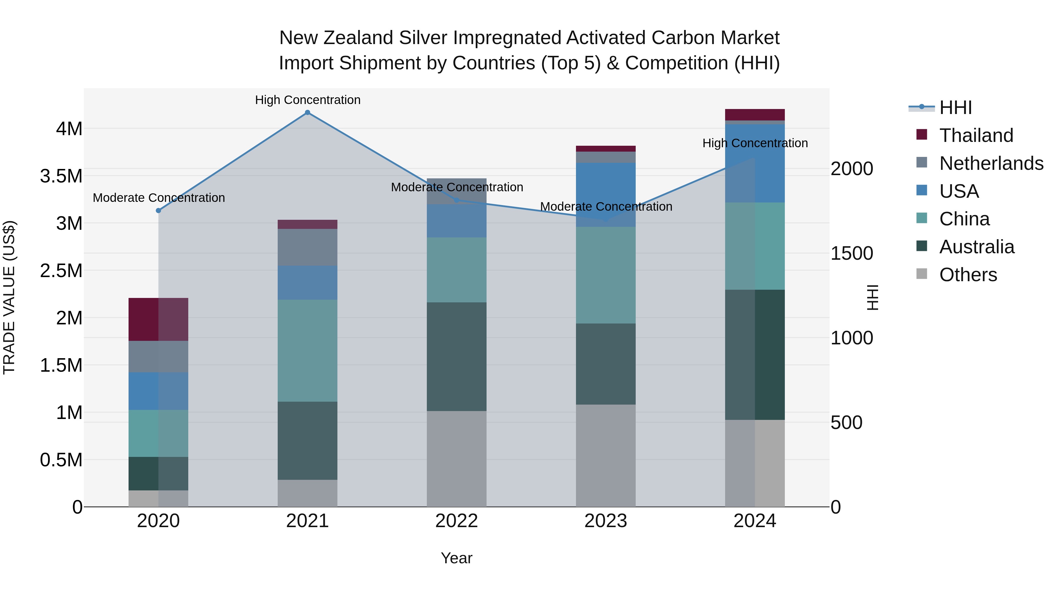 New Zealand Silver Impregnated Activated Carbon Market Top 5 Importing Countries and Market Competition (HHI) Analysis