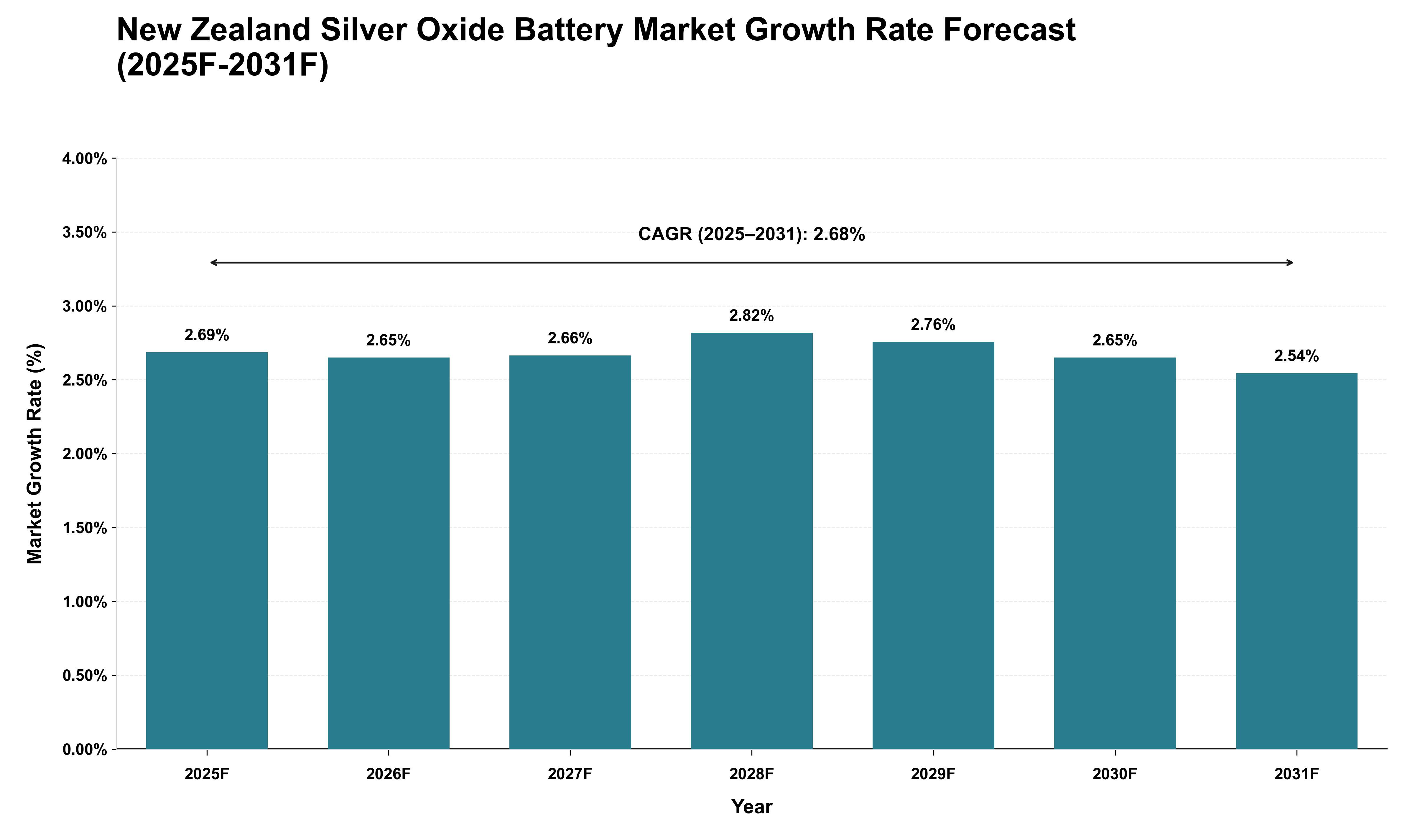 New Zealand Silver Oxide Battery Market Growth Rate Analysis (2025 - 2031)