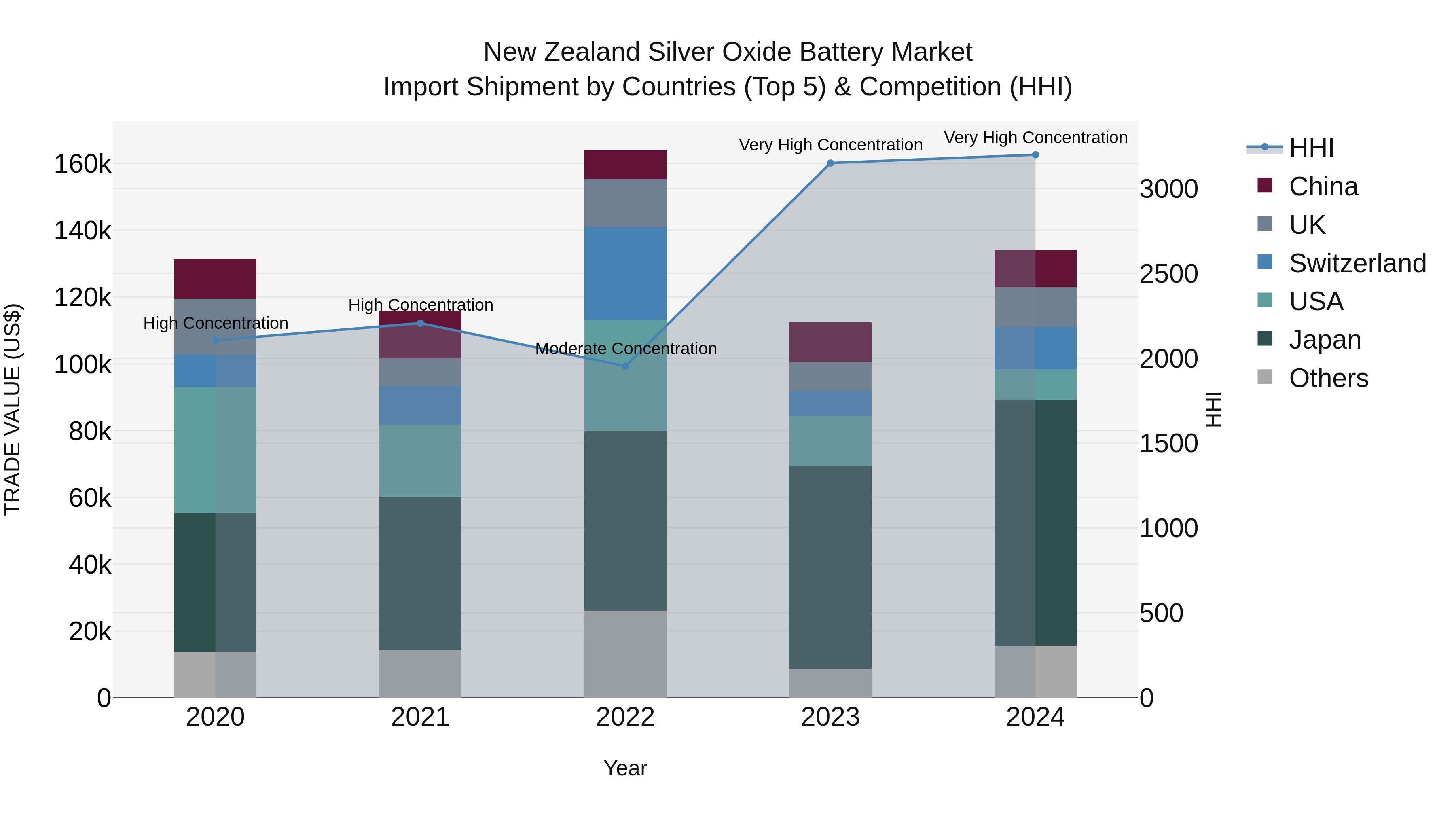 New Zealand Silver Oxide Battery Market Top 5 Importing Countries and Market Competition (HHI) Analysis