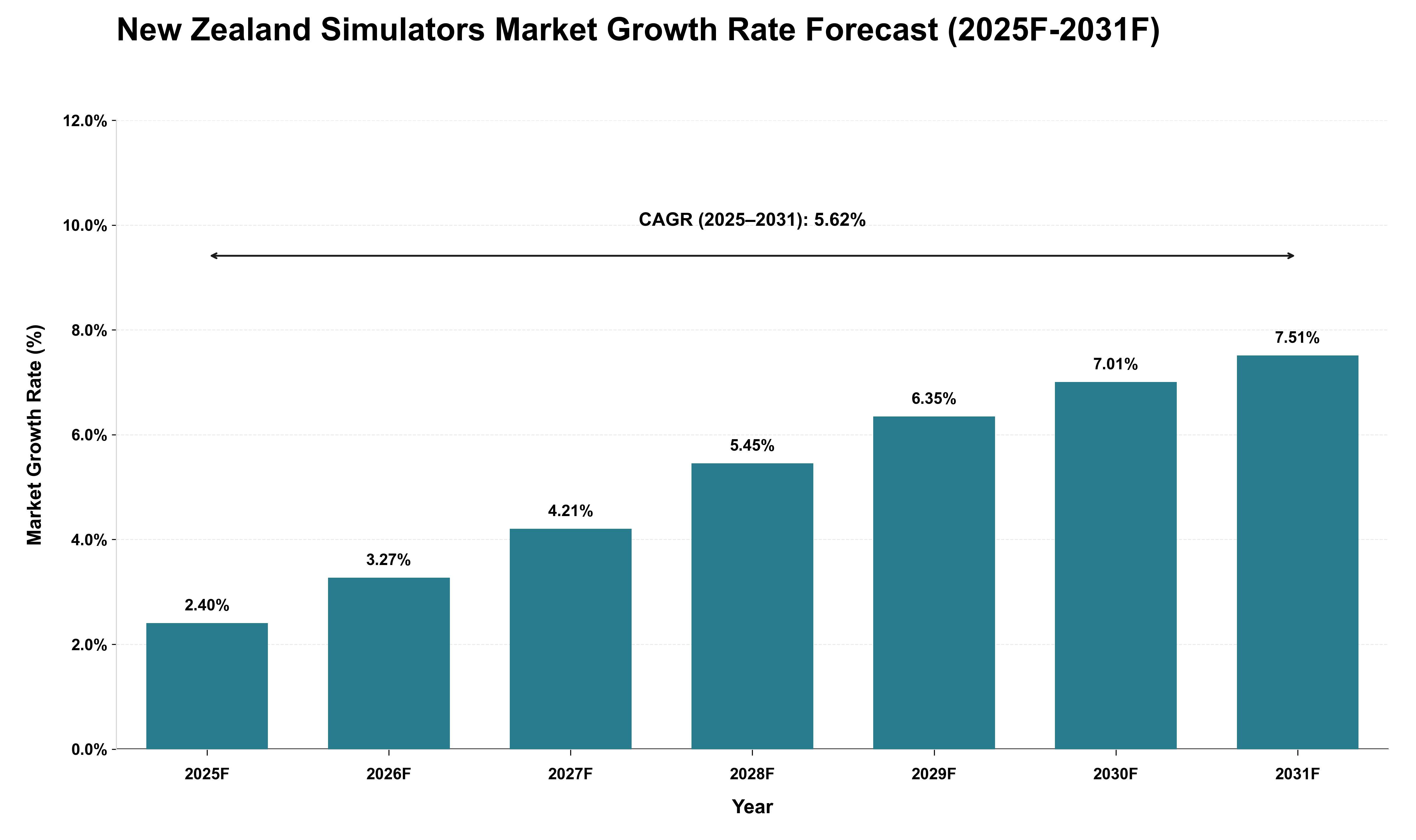 New Zealand Simulators Market Growth Rate Analysis (2025 - 2031)