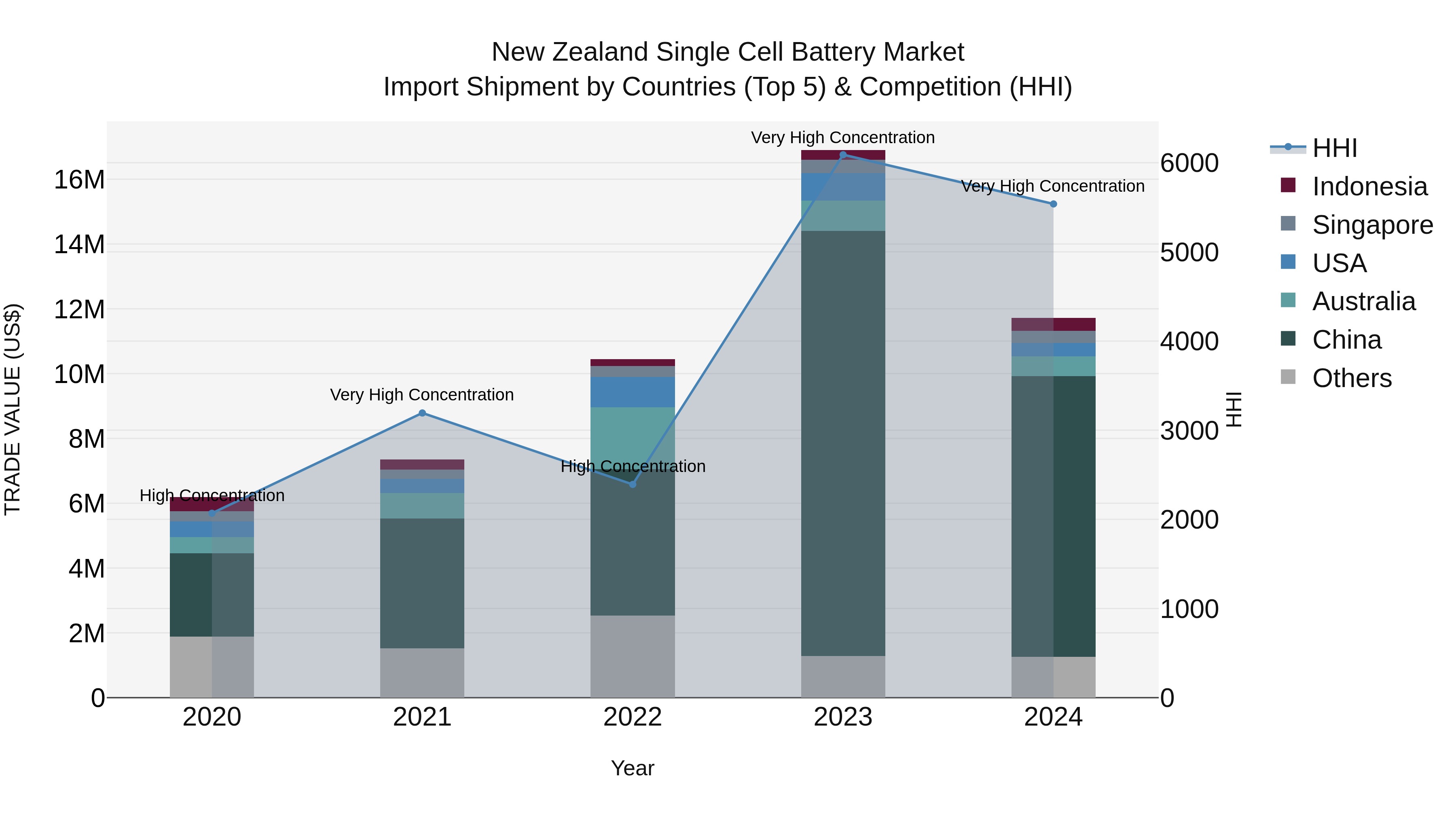 New Zealand Single Cell Battery Market Top 5 Importing Countries and Market Competition (HHI) Analysis