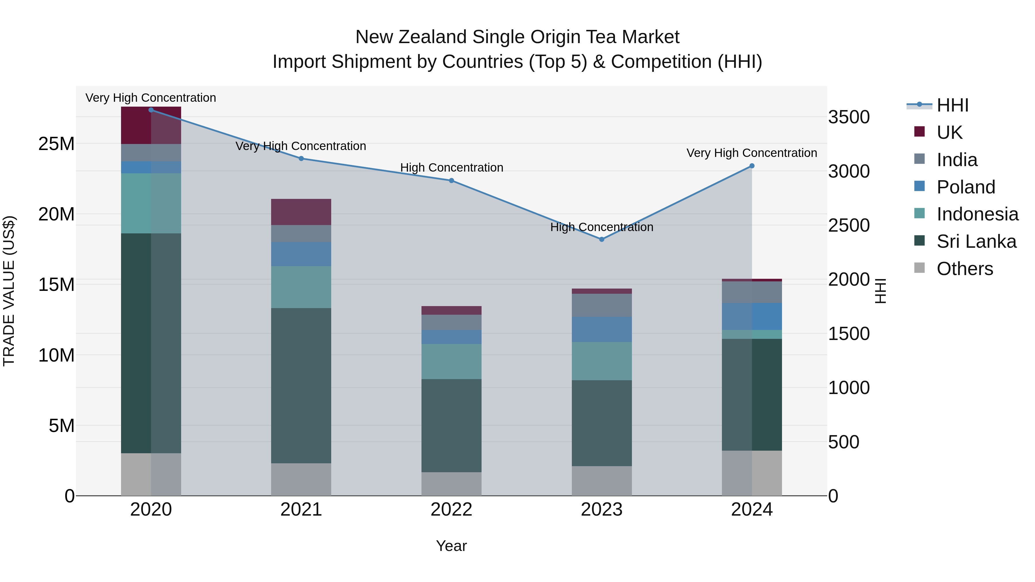 New Zealand Single Origin Tea Market Top 5 Importing Countries and Market Competition (HHI) Analysis