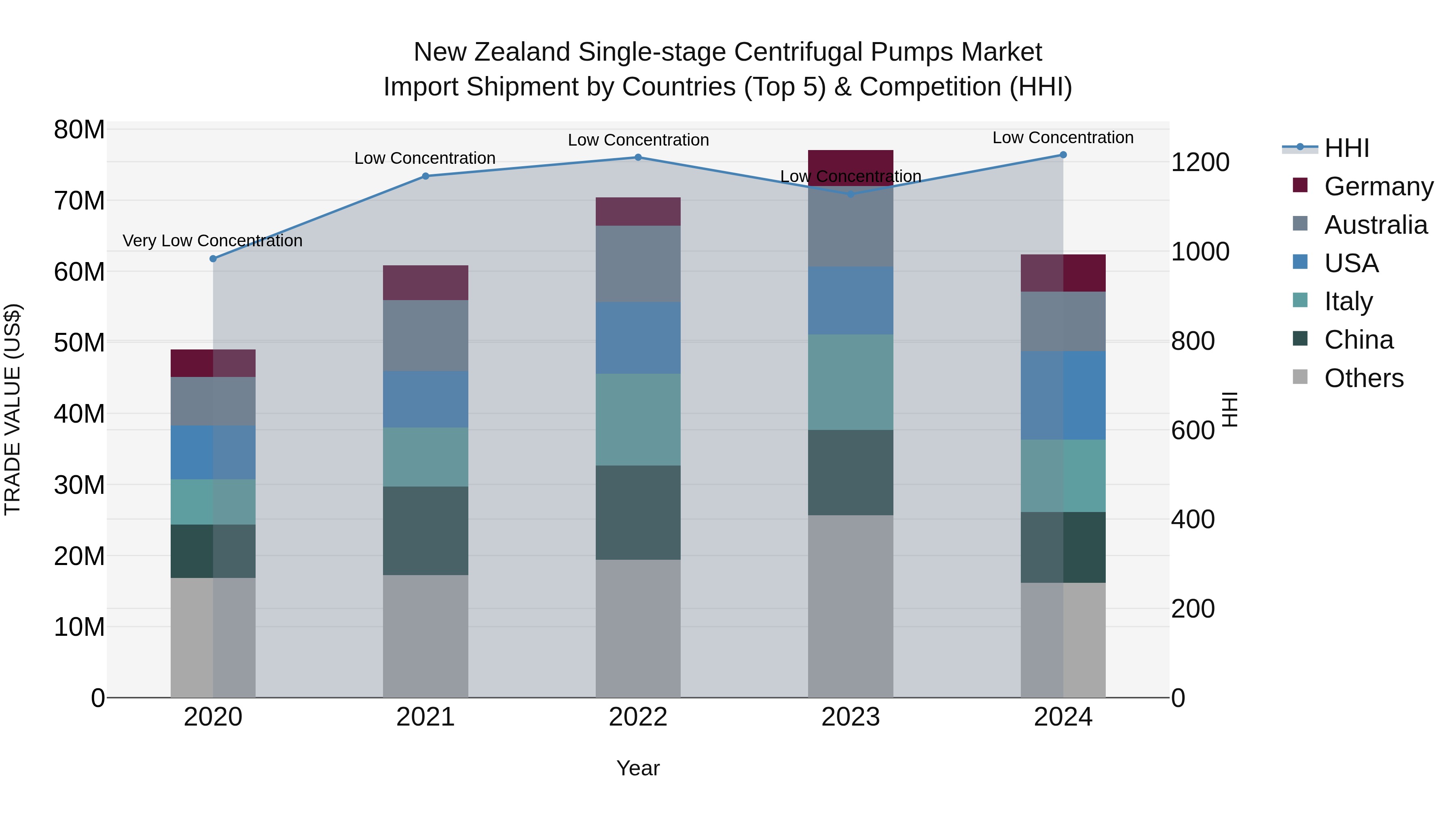 New Zealand Single-stage Centrifugal Pumps Market Top 5 Importing Countries and Market Competition (HHI) Analysis