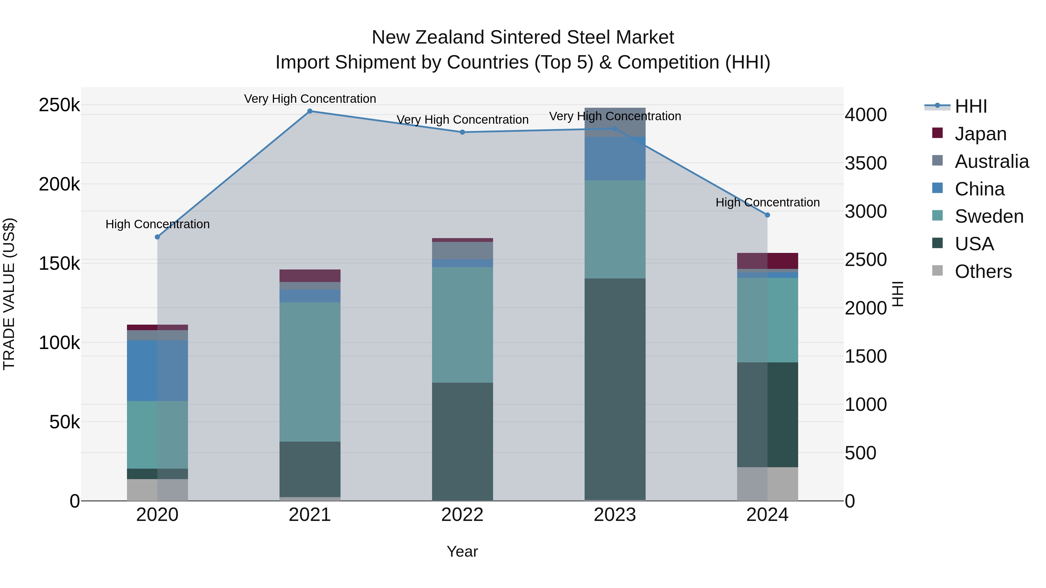 New Zealand Sintered Steel Market Top 5 Importing Countries and Market Competition (HHI) Analysis