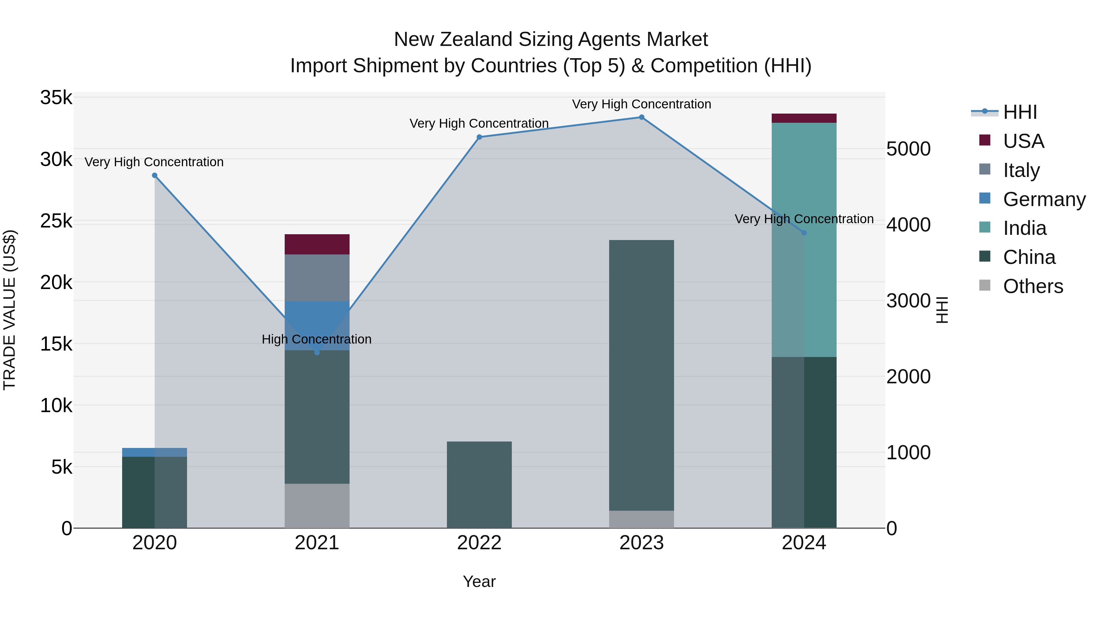New Zealand Sizing Agents Market Top 5 Importing Countries and Market Competition (HHI) Analysis