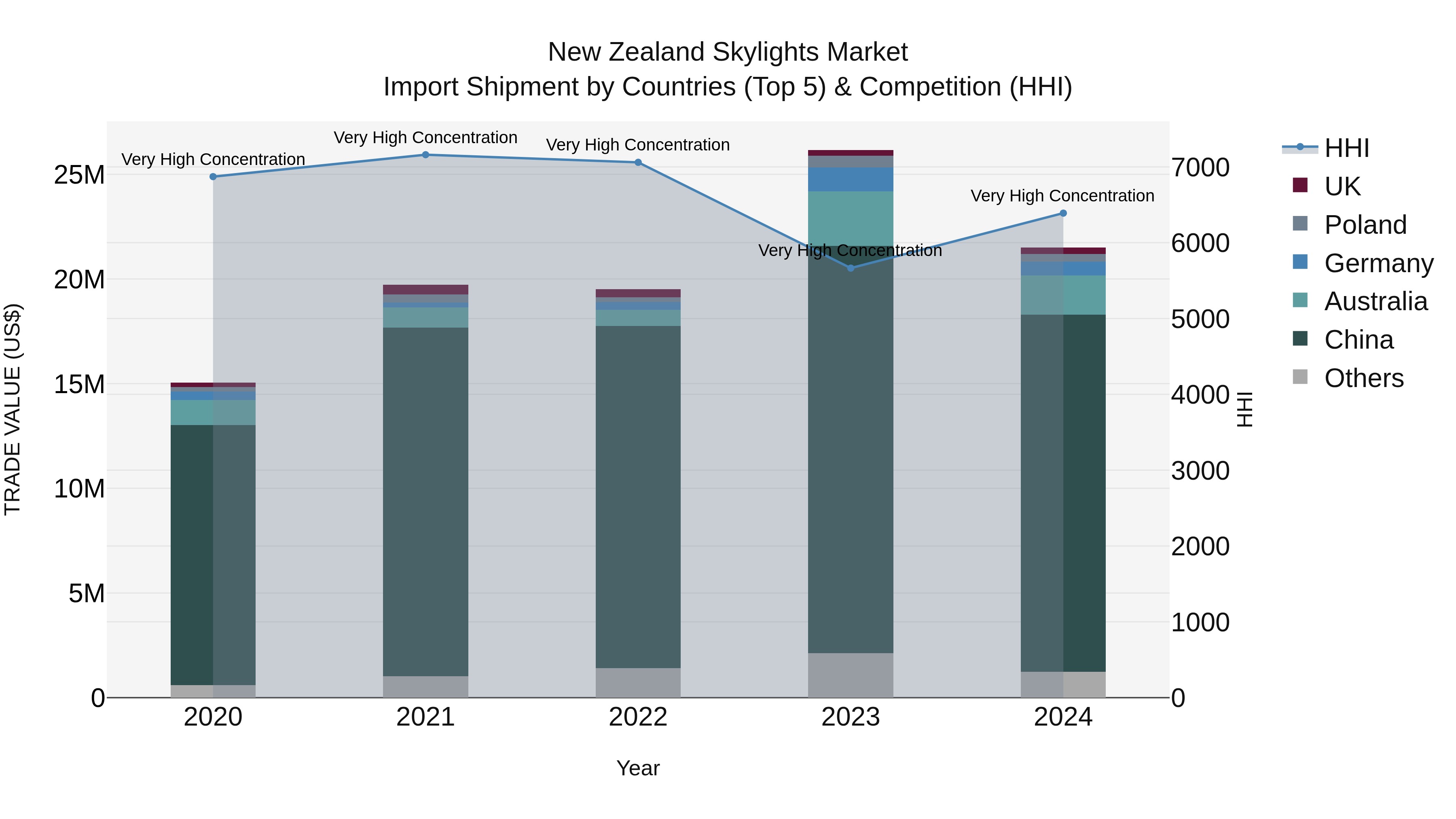 New Zealand Skylights Market Top 5 Importing Countries and Market Competition (HHI) Analysis