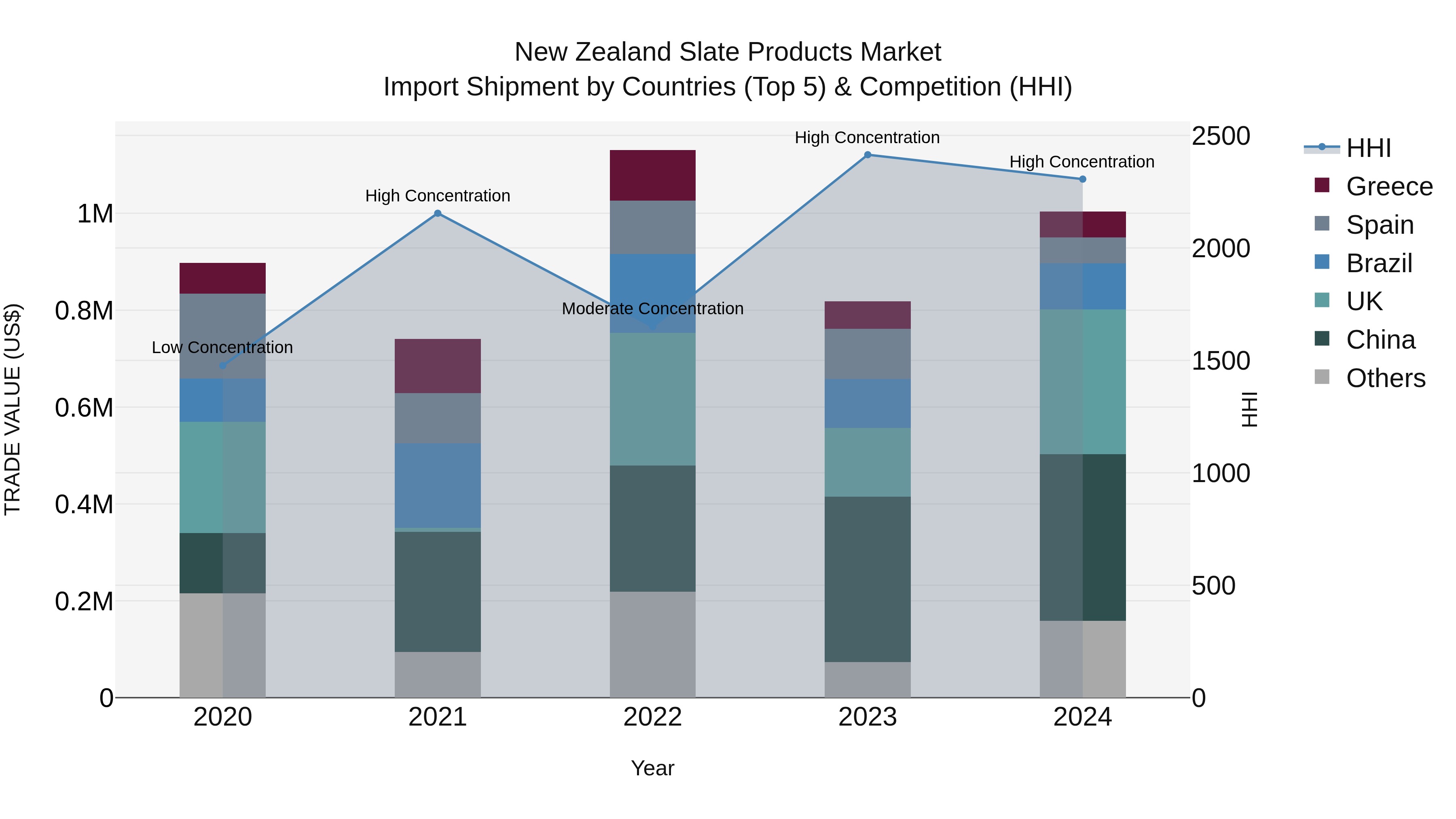 New Zealand Slate Products Market Top 5 Importing Countries and Market Competition (HHI) Analysis