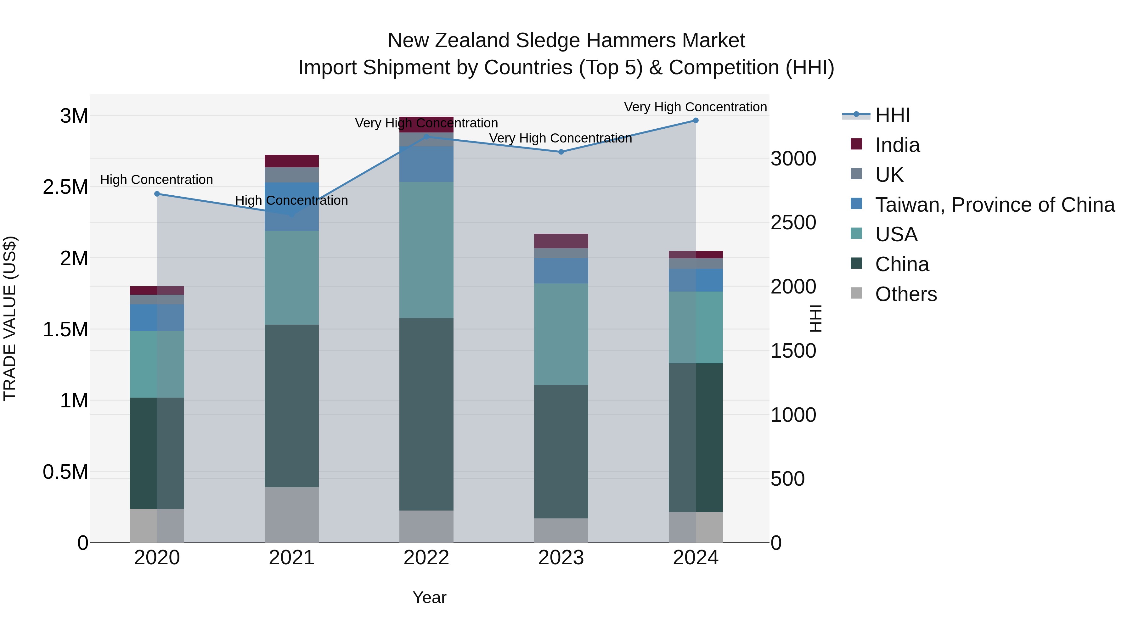 New Zealand Sledge Hammers Market Top 5 Importing Countries and Market Competition (HHI) Analysis