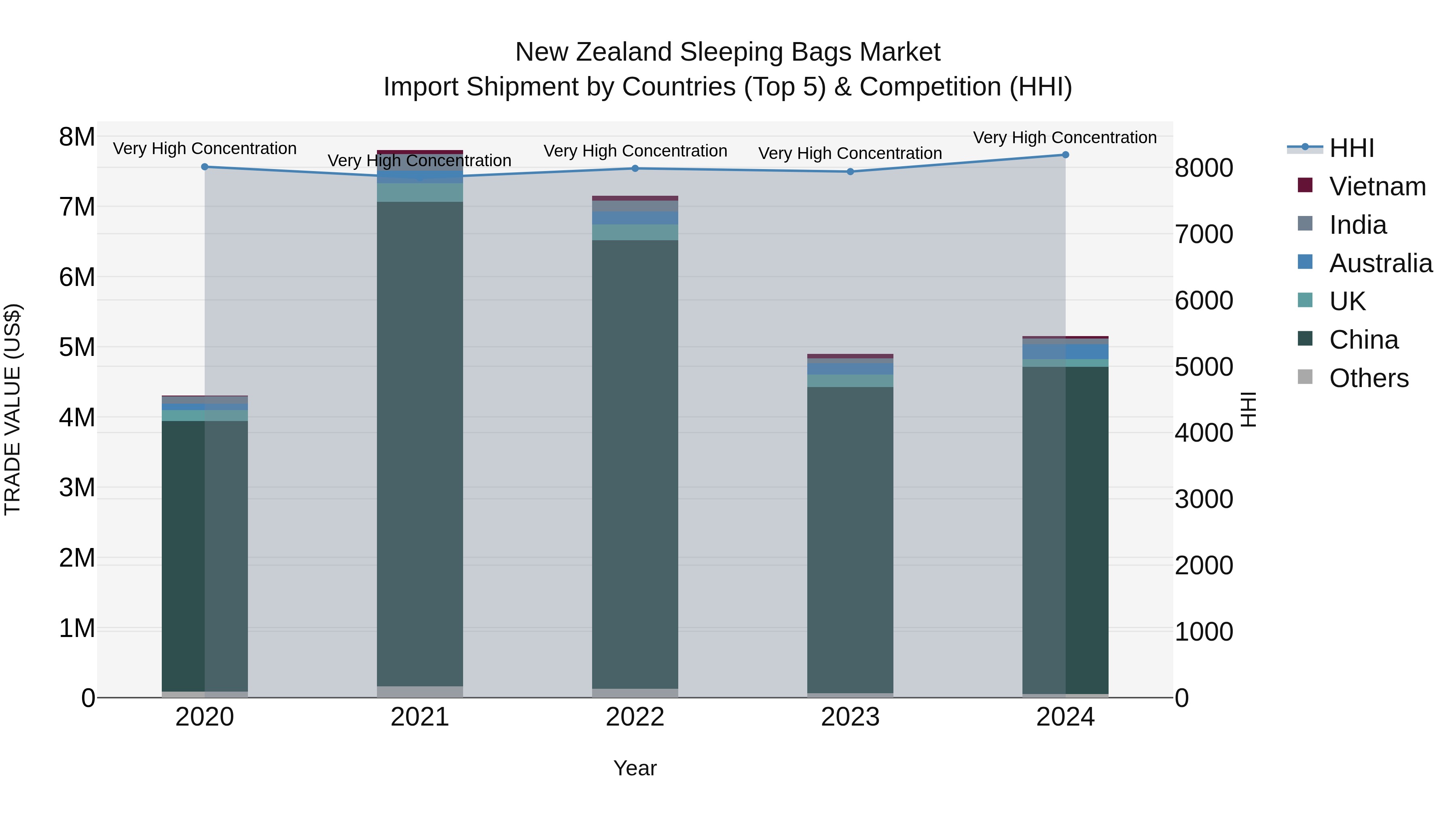 New Zealand Sleeping Bags Market Top 5 Importing Countries and Market Competition (HHI) Analysis