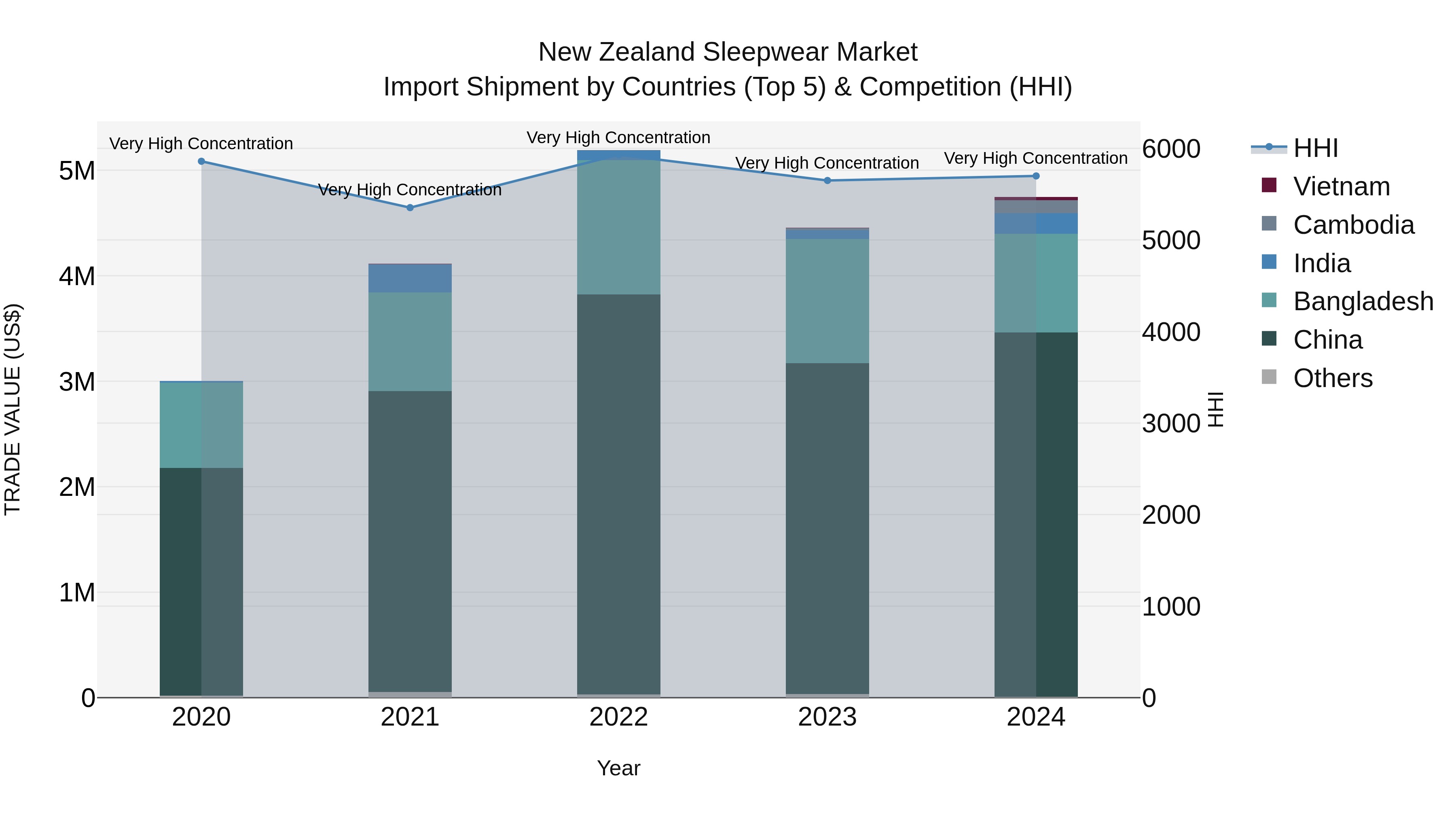New Zealand Sleepwear Market Top 5 Importing Countries and Market Competition (HHI) Analysis