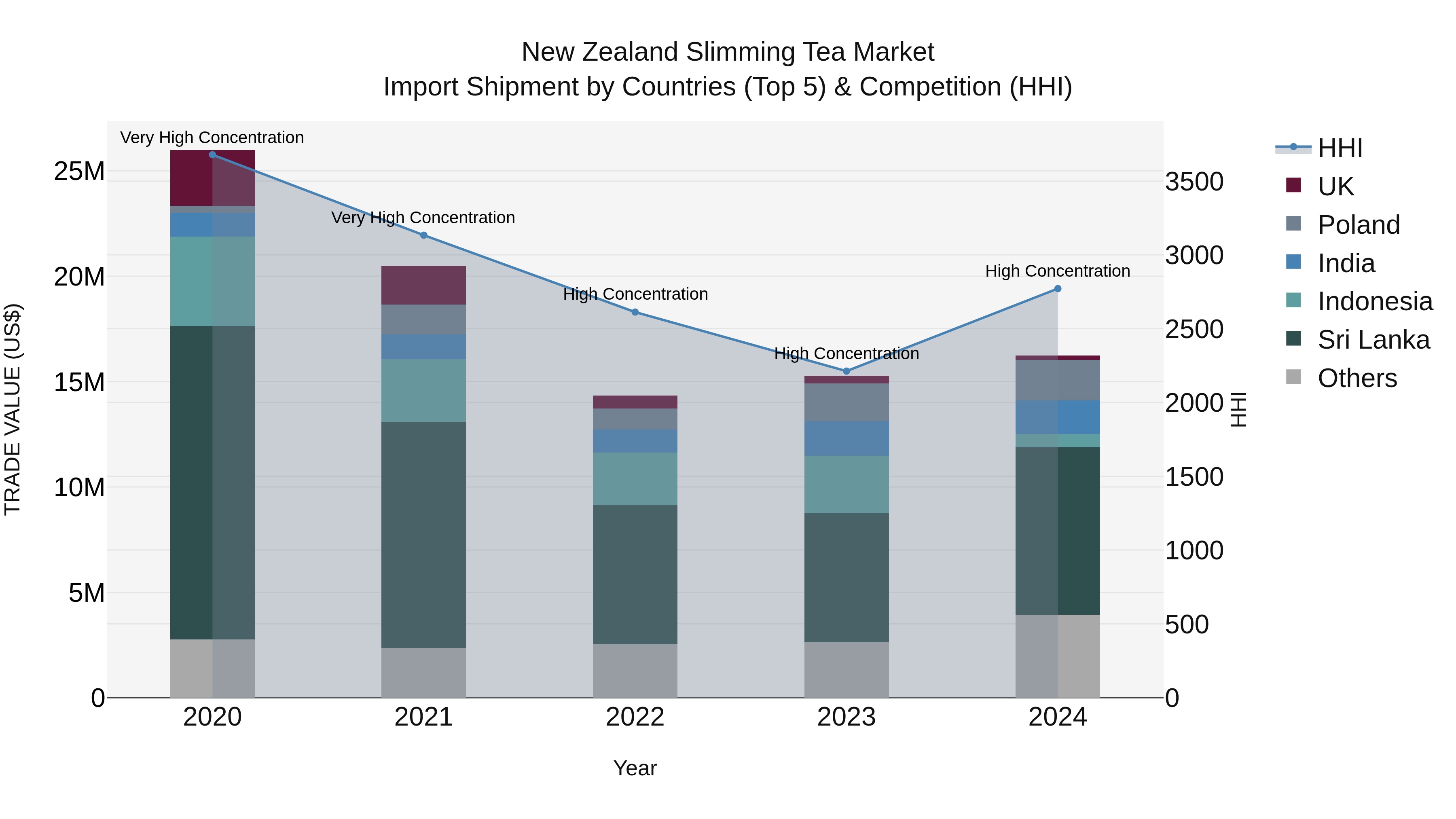 New Zealand Slimming Tea Market Top 5 Importing Countries and Market Competition (HHI) Analysis